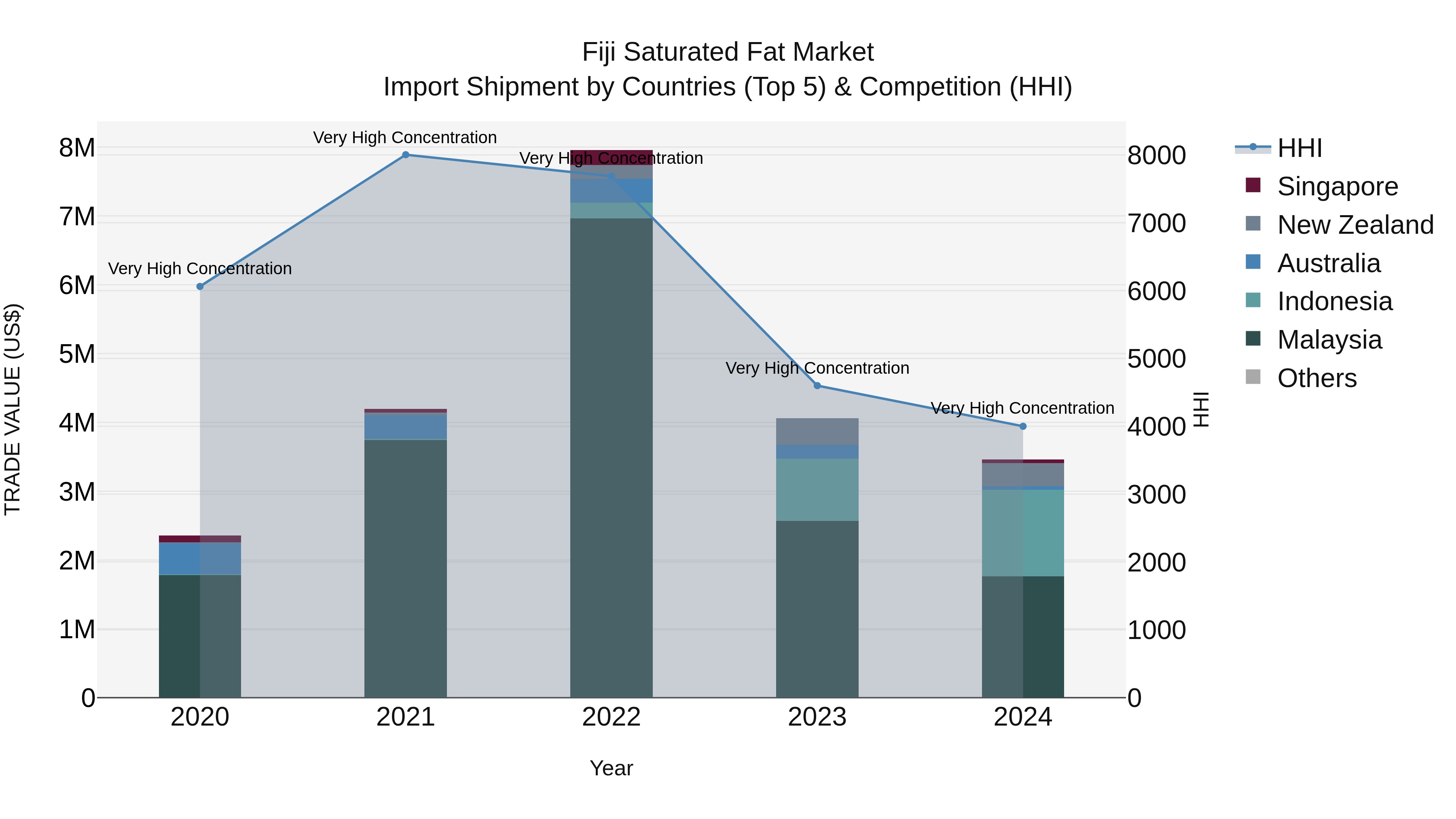 Fiji Saturated Fat Market Top 5 Importing Countries and Market Competition (HHI) Analysis