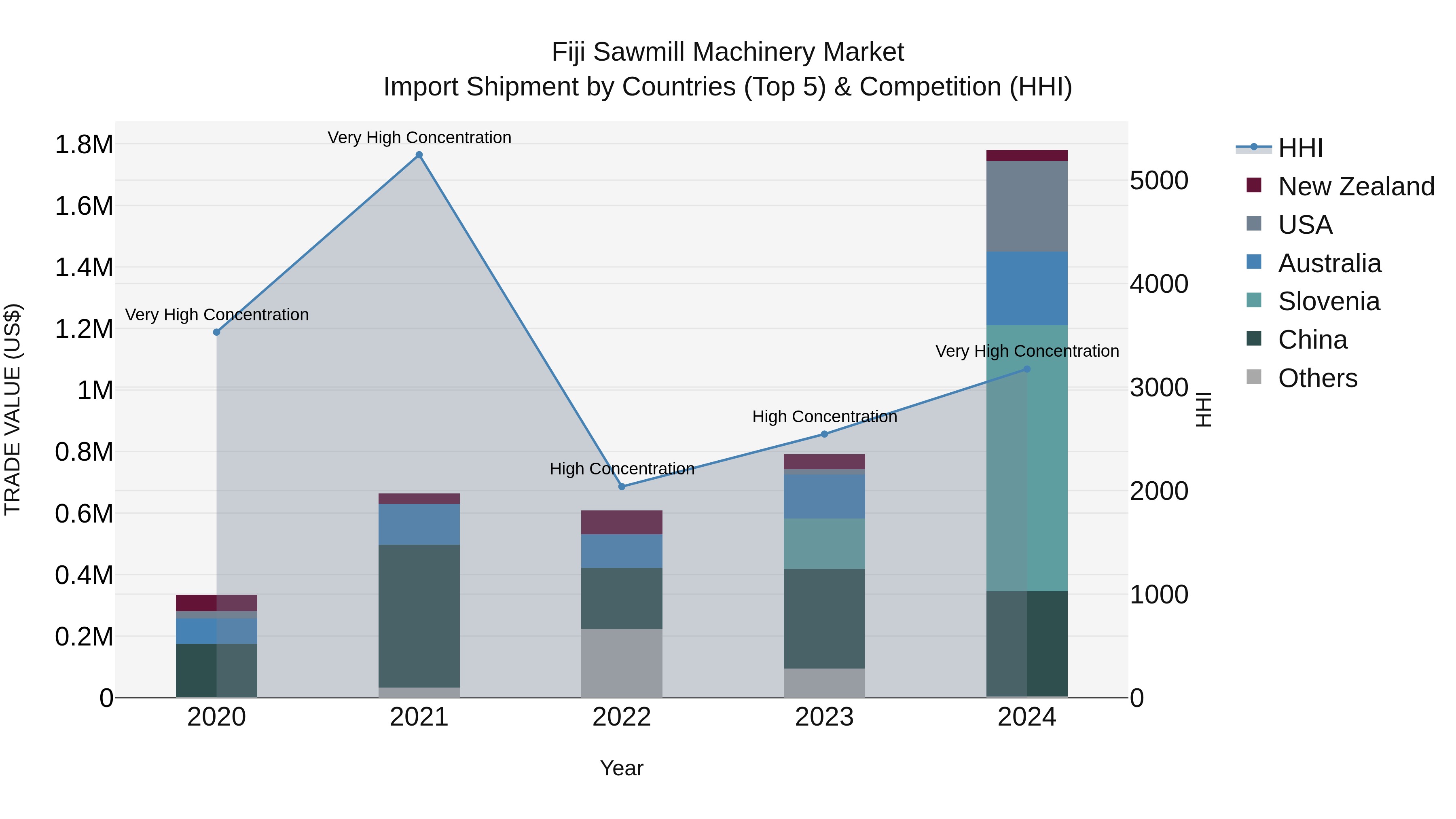Fiji Sawmill Machinery Market Top 5 Importing Countries and Market Competition (HHI) Analysis