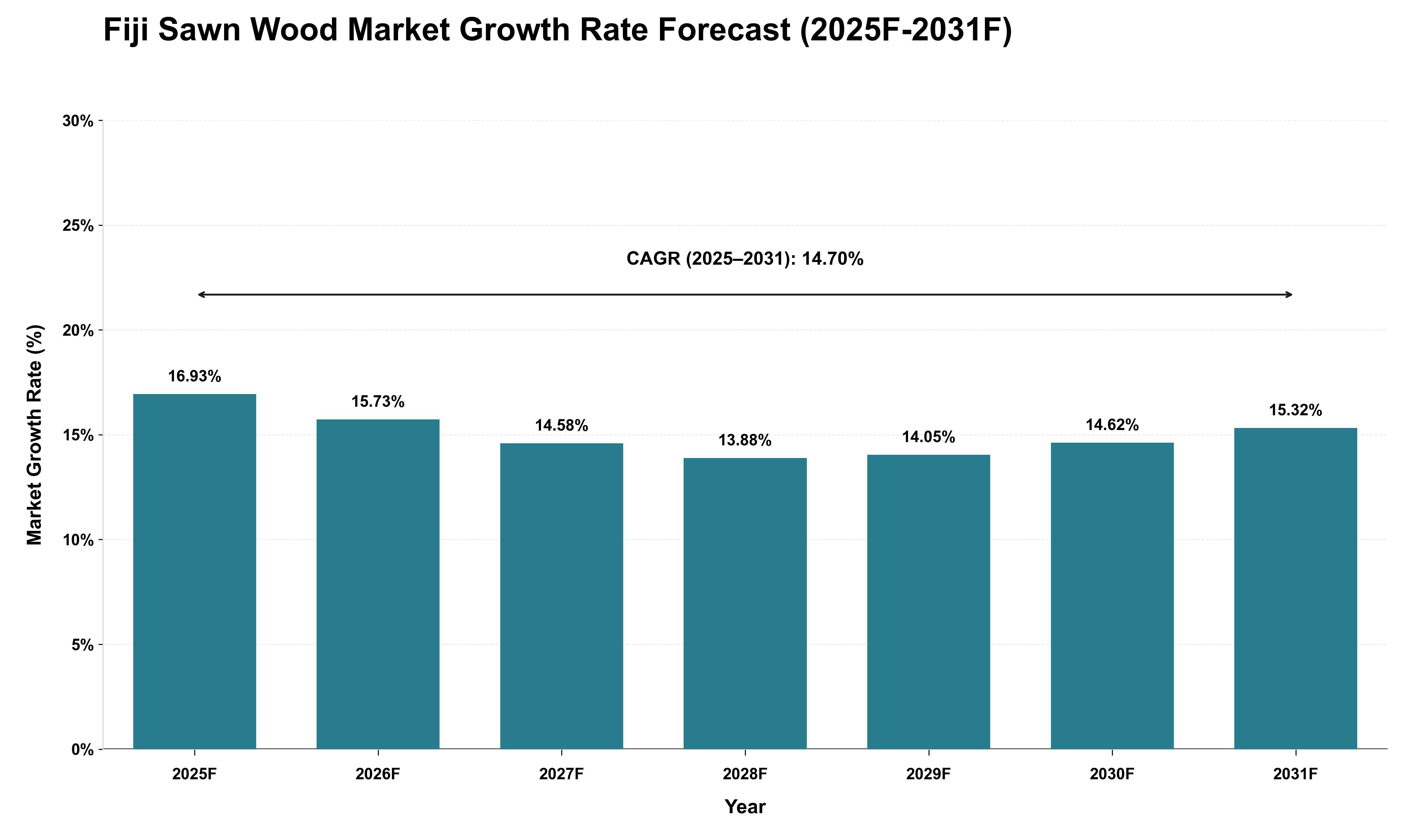 Fiji Sawn Wood Market Growth Rate Analysis (2025 - 2031)