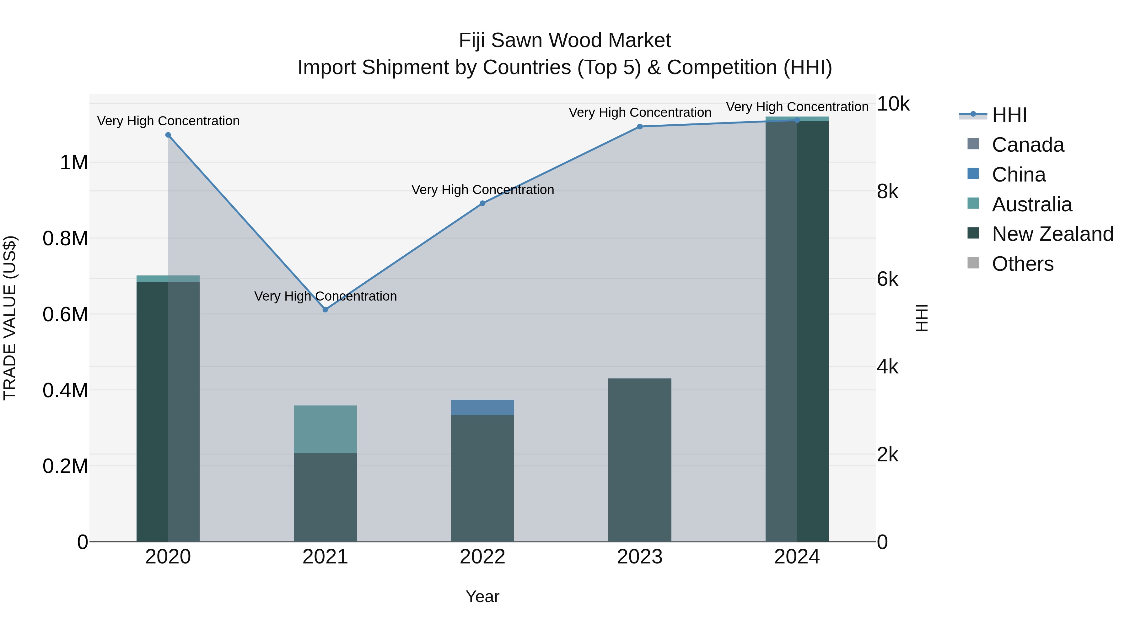 Fiji Sawn Wood Market Top 5 Importing Countries and Market Competition (HHI) Analysis