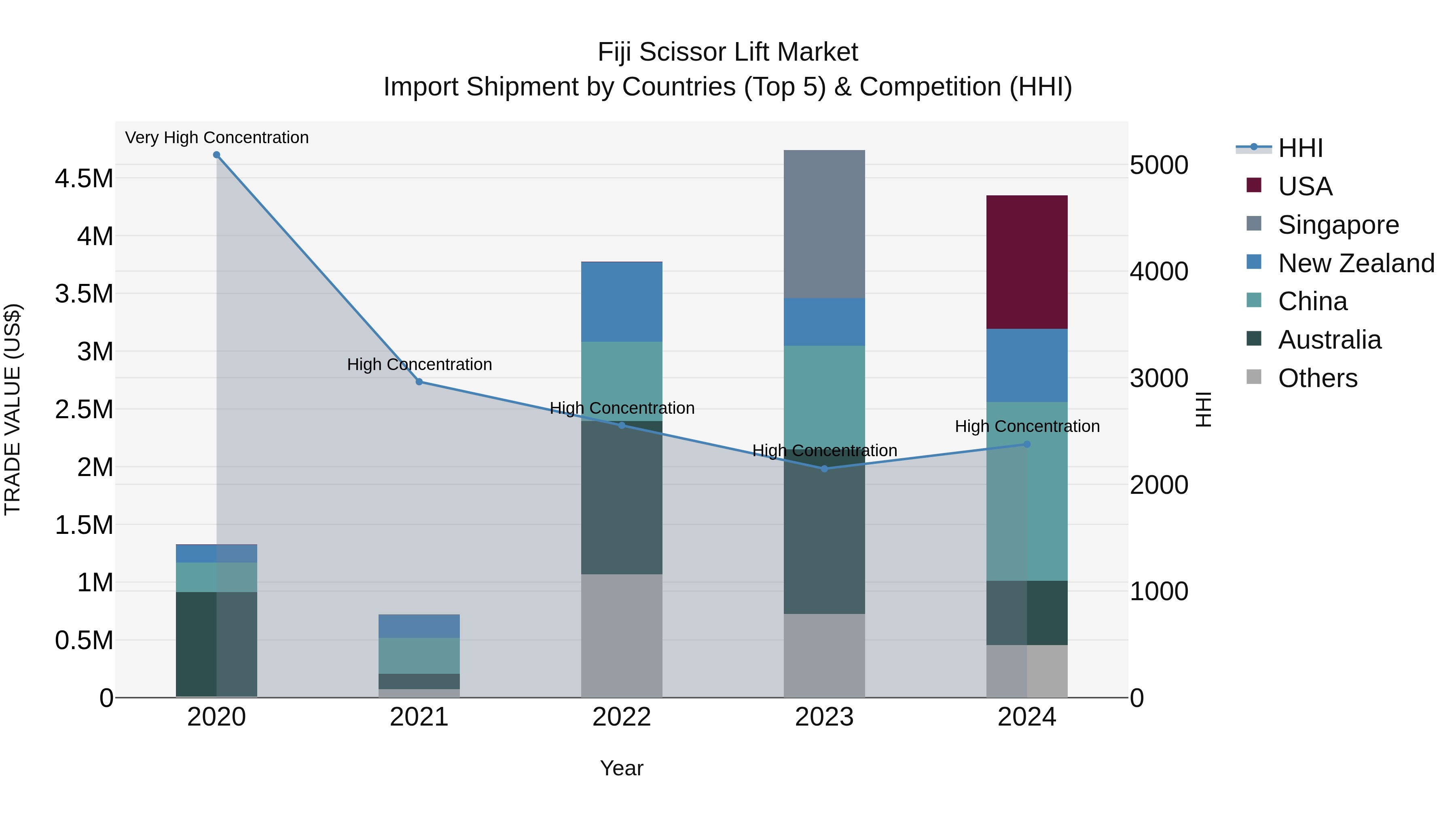 Fiji Scissor Lift Market Top 5 Importing Countries and Market Competition (HHI) Analysis