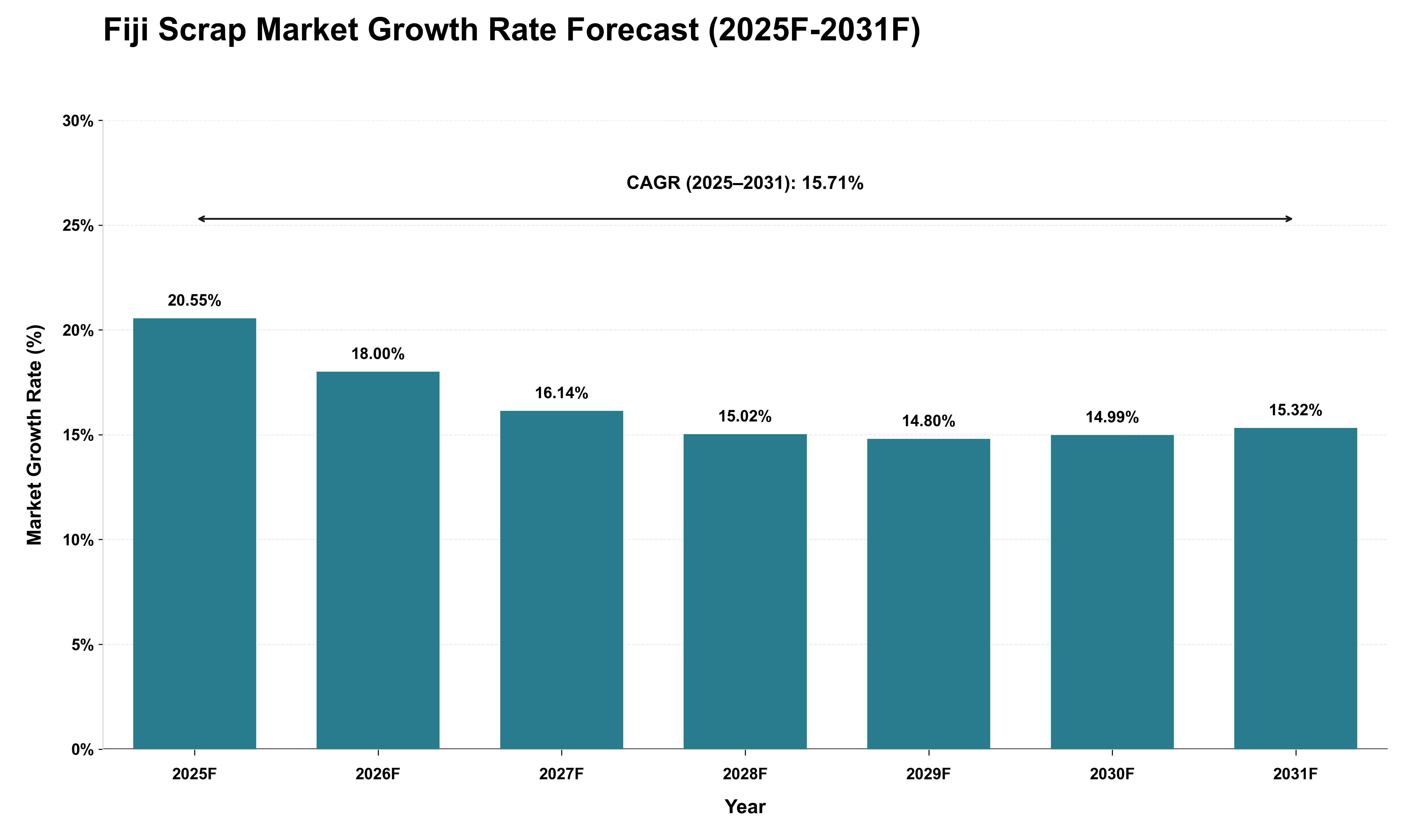 Fiji Scrap Market Growth Rate Analysis (2025 - 2031)