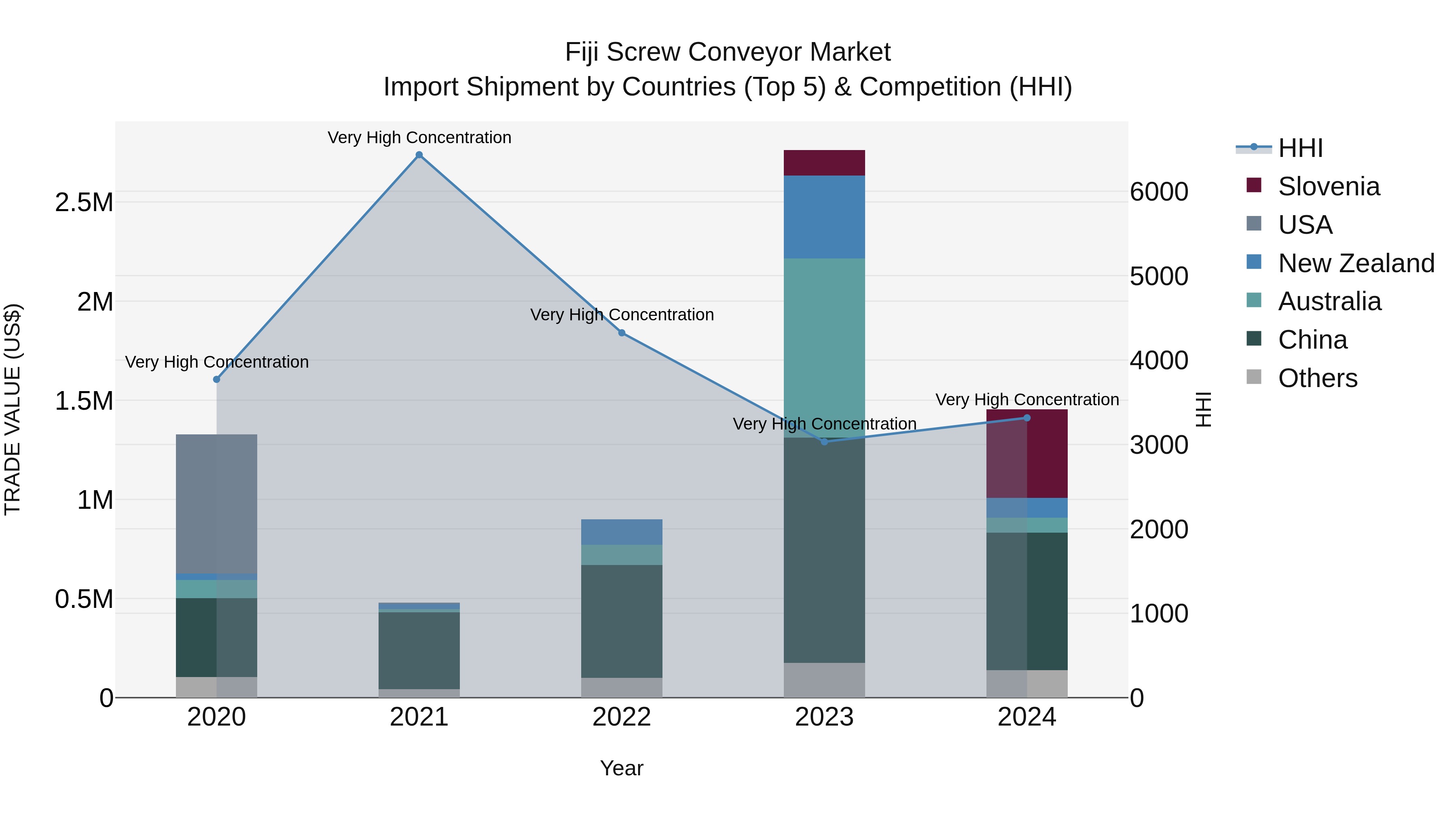 Fiji Screw Conveyor Market Top 5 Importing Countries and Market Competition (HHI) Analysis