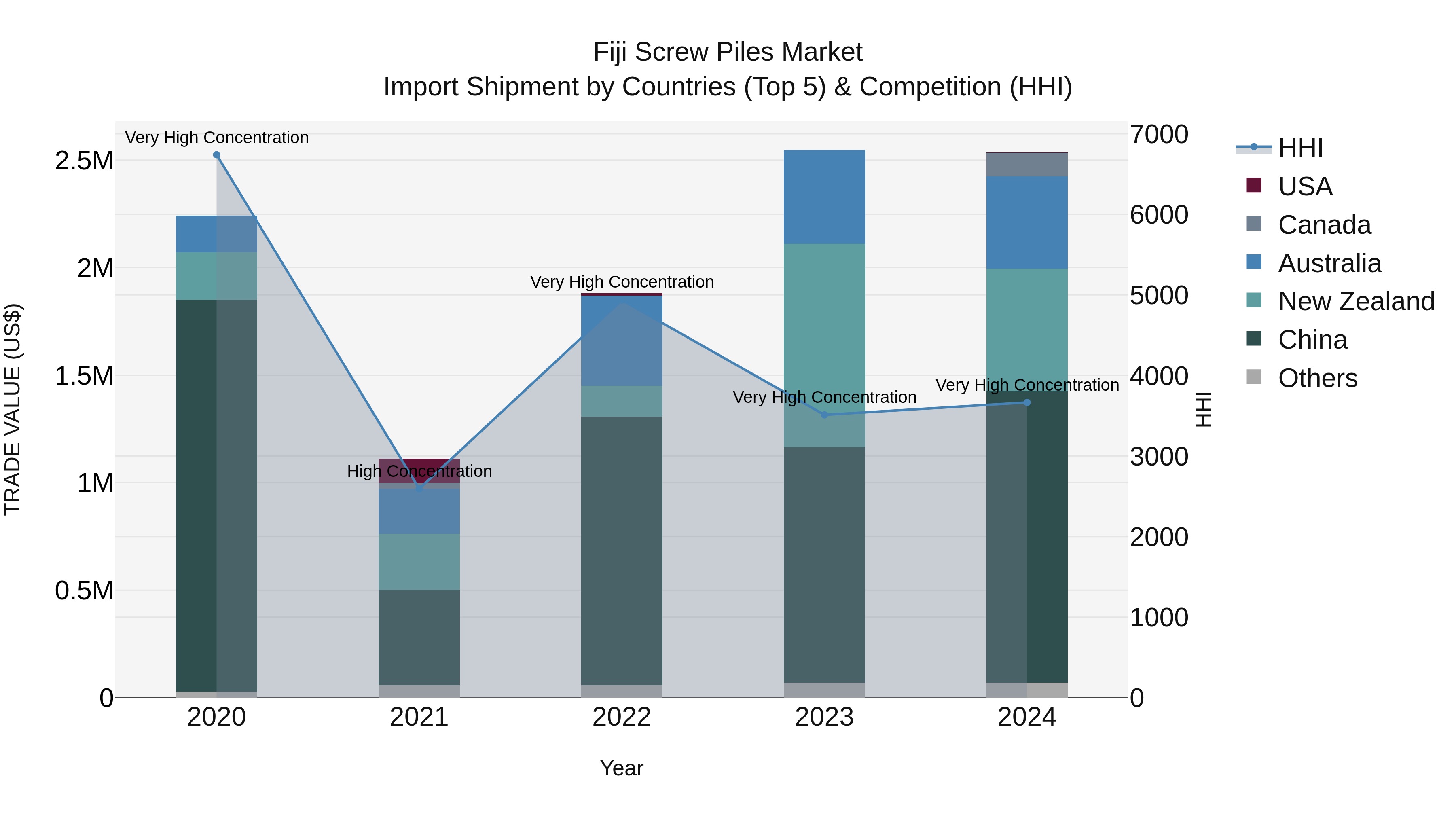Fiji Screw Piles Market Top 5 Importing Countries and Market Competition (HHI) Analysis