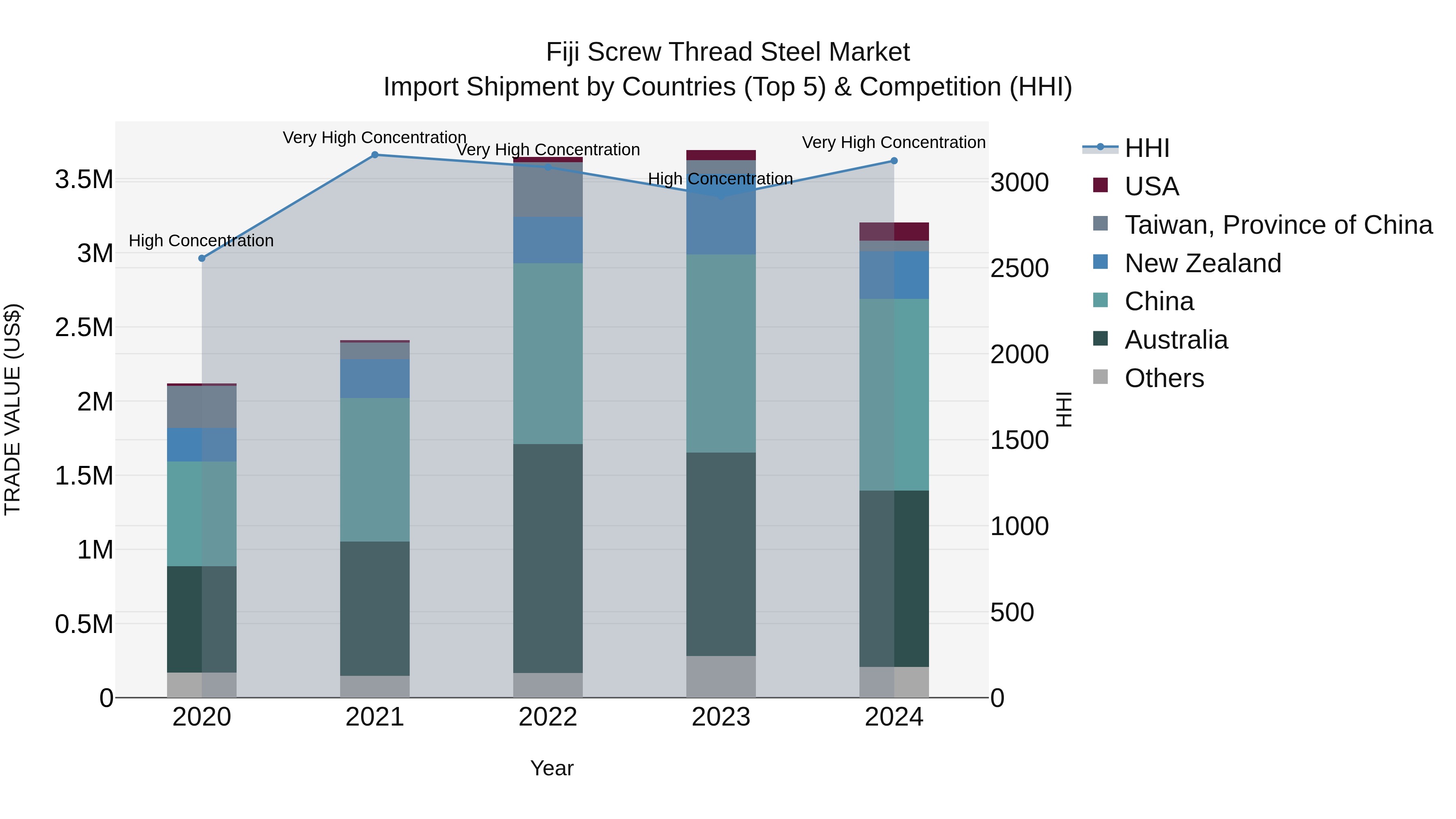 Fiji Screw Thread Steel Market Top 5 Importing Countries and Market Competition (HHI) Analysis