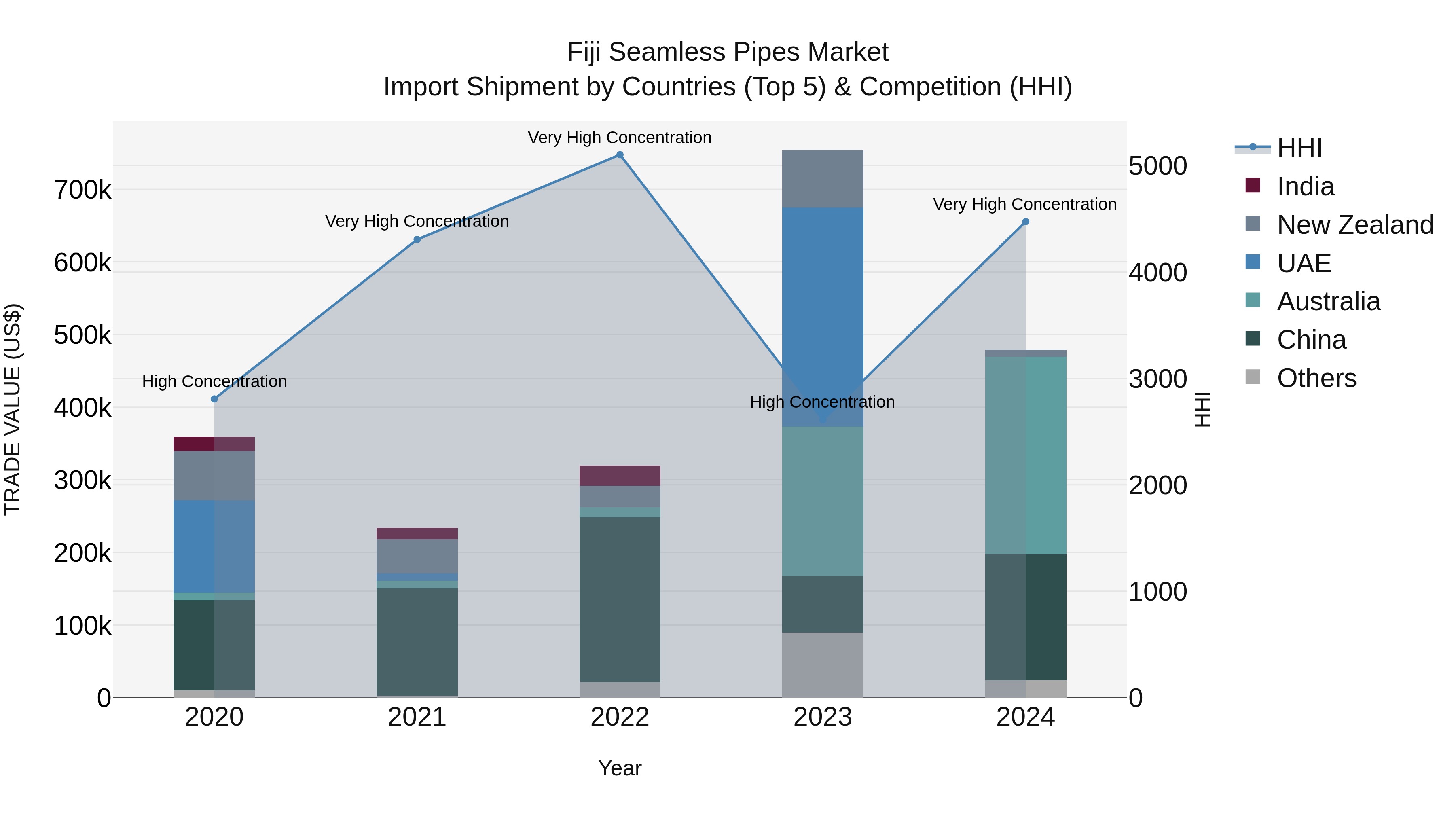 Fiji Seamless Pipes Market Top 5 Importing Countries and Market Competition (HHI) Analysis