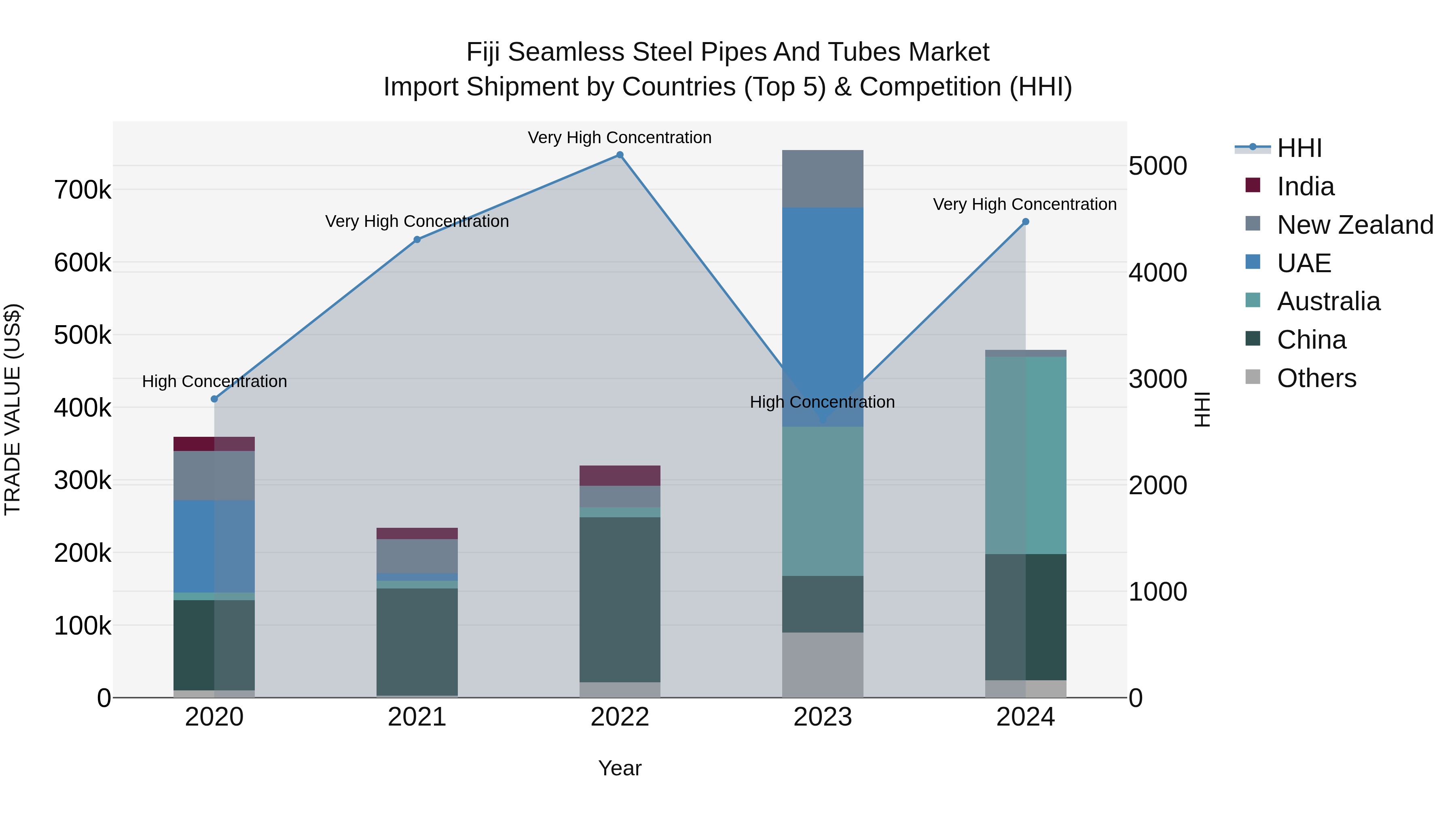 Fiji Seamless Steel Pipes and Tubes Market Top 5 Importing Countries and Market Competition (HHI) Analysis
