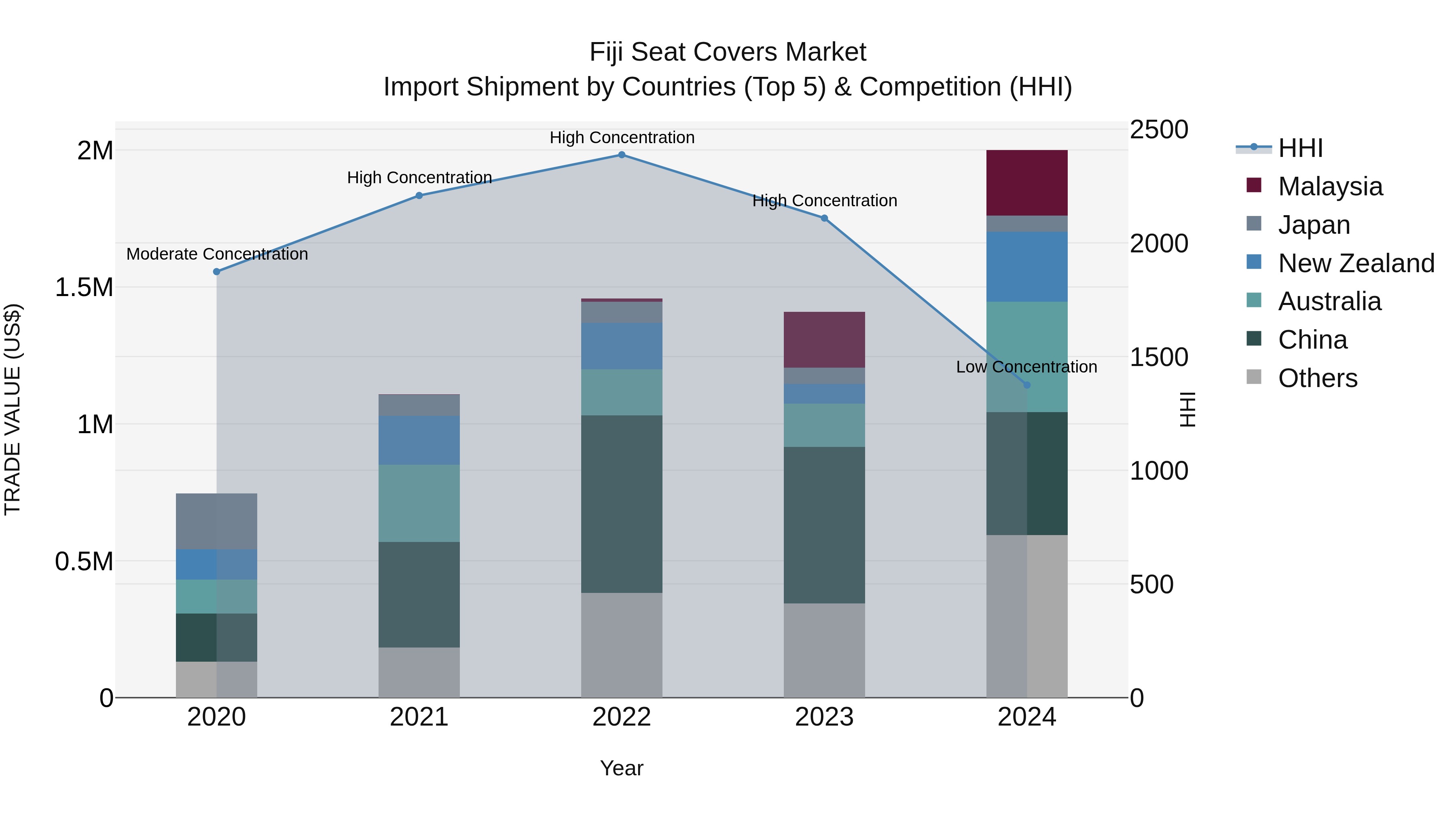 Fiji Seat Covers Market Top 5 Importing Countries and Market Competition (HHI) Analysis