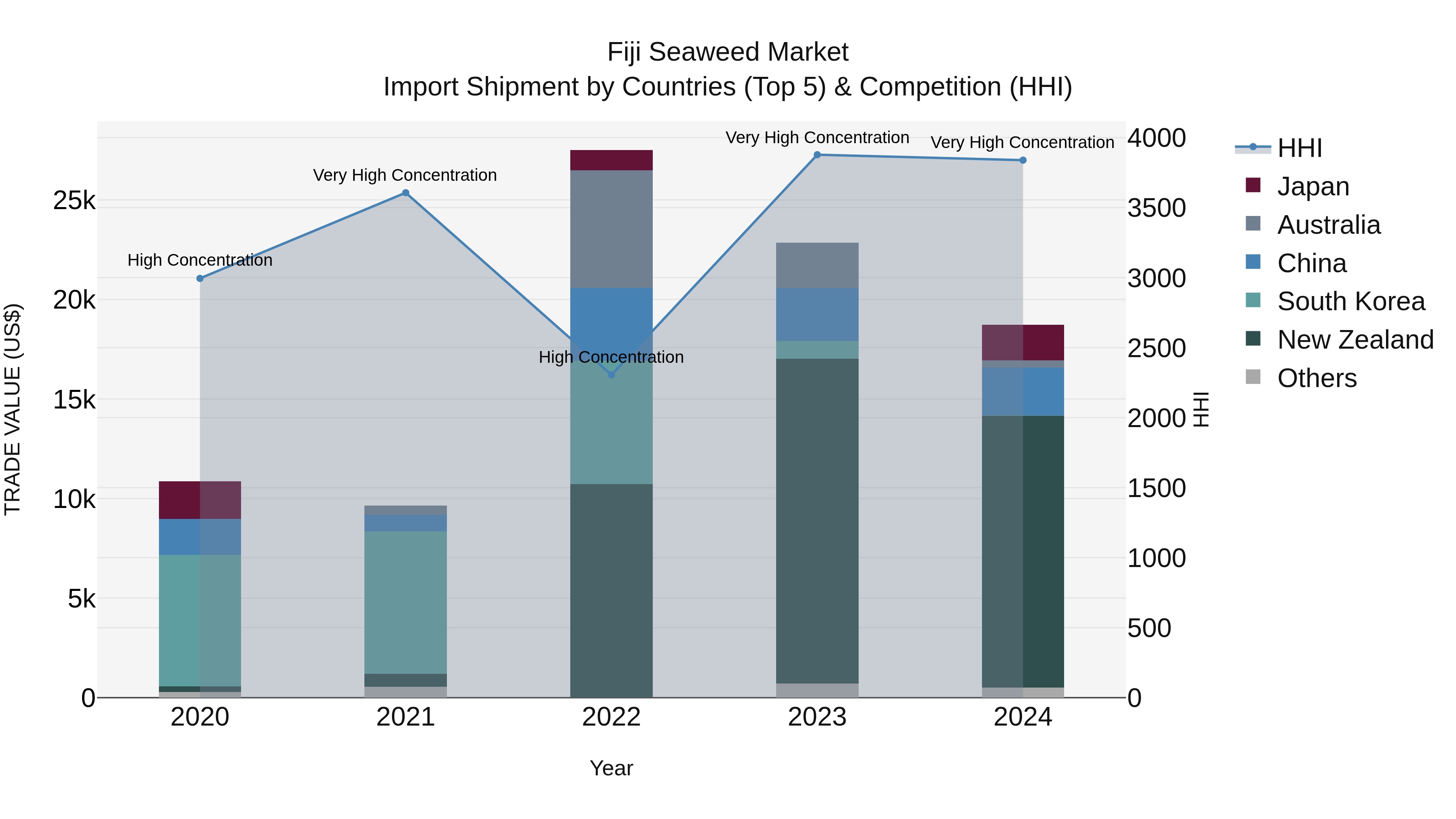 Fiji Seaweed Market Top 5 Importing Countries and Market Competition (HHI) Analysis