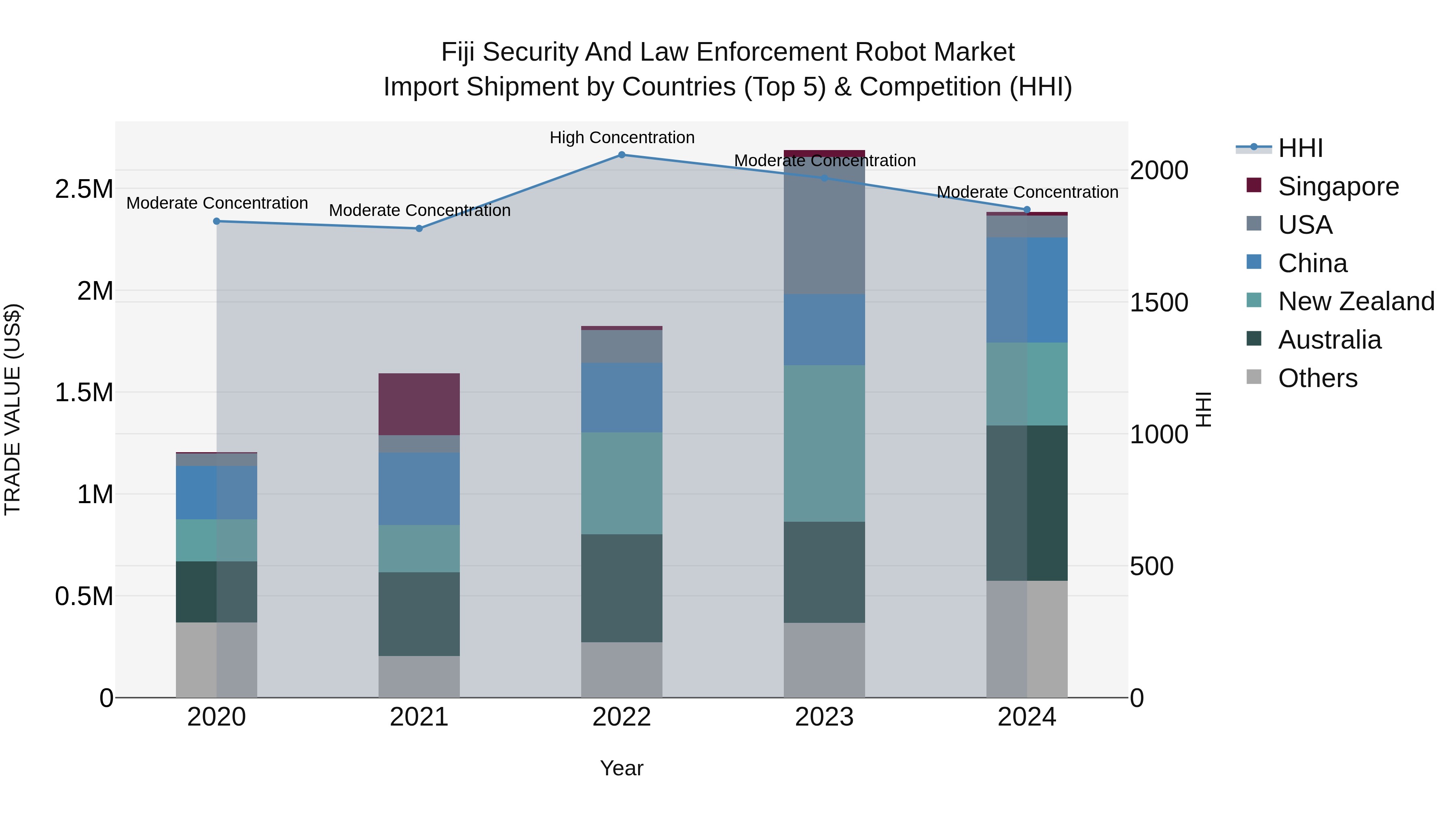 Fiji Security and Law Enforcement Robot Market Top 5 Importing Countries and Market Competition (HHI) Analysis