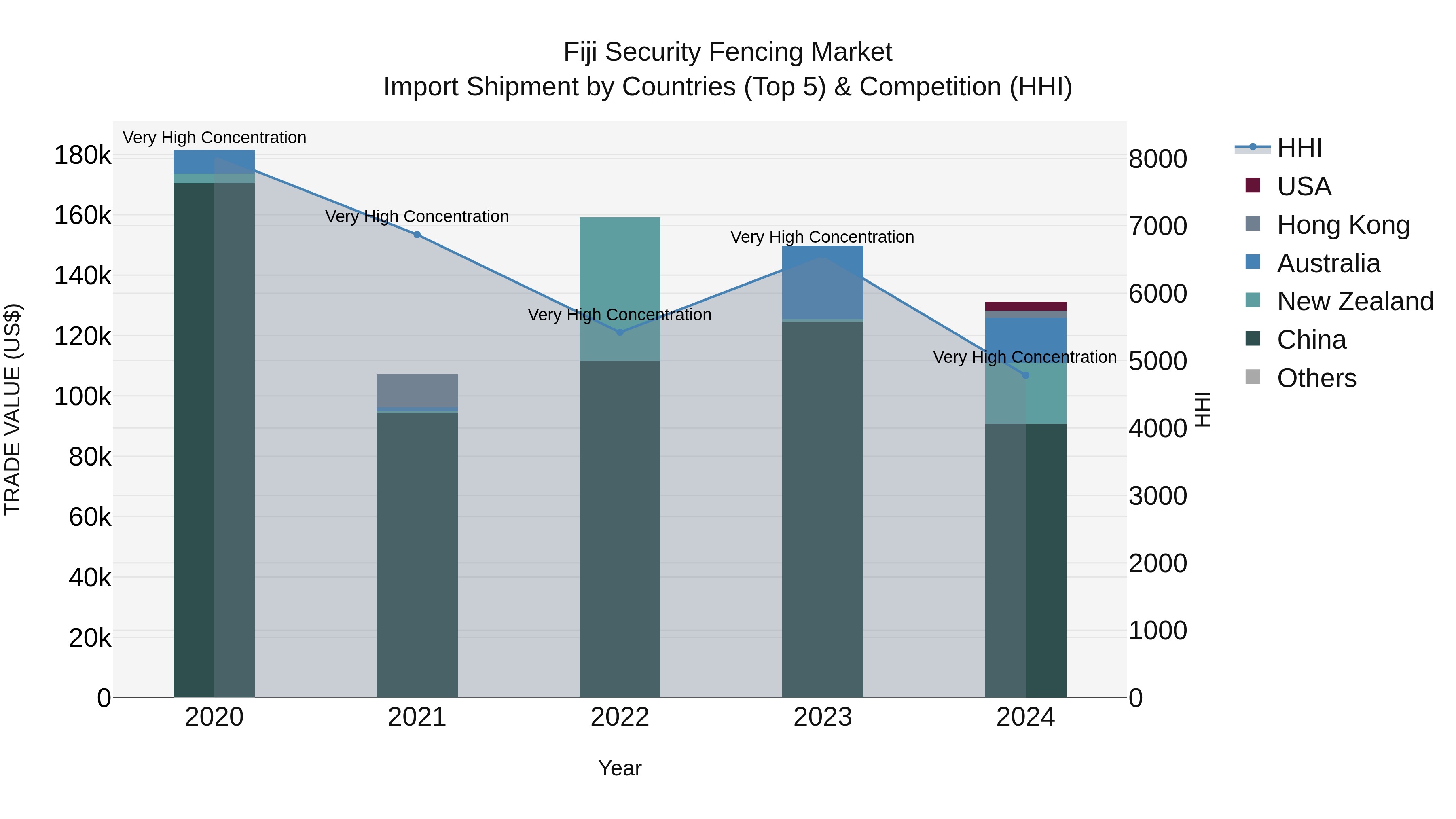 Fiji Security Fencing Market Top 5 Importing Countries and Market Competition (HHI) Analysis