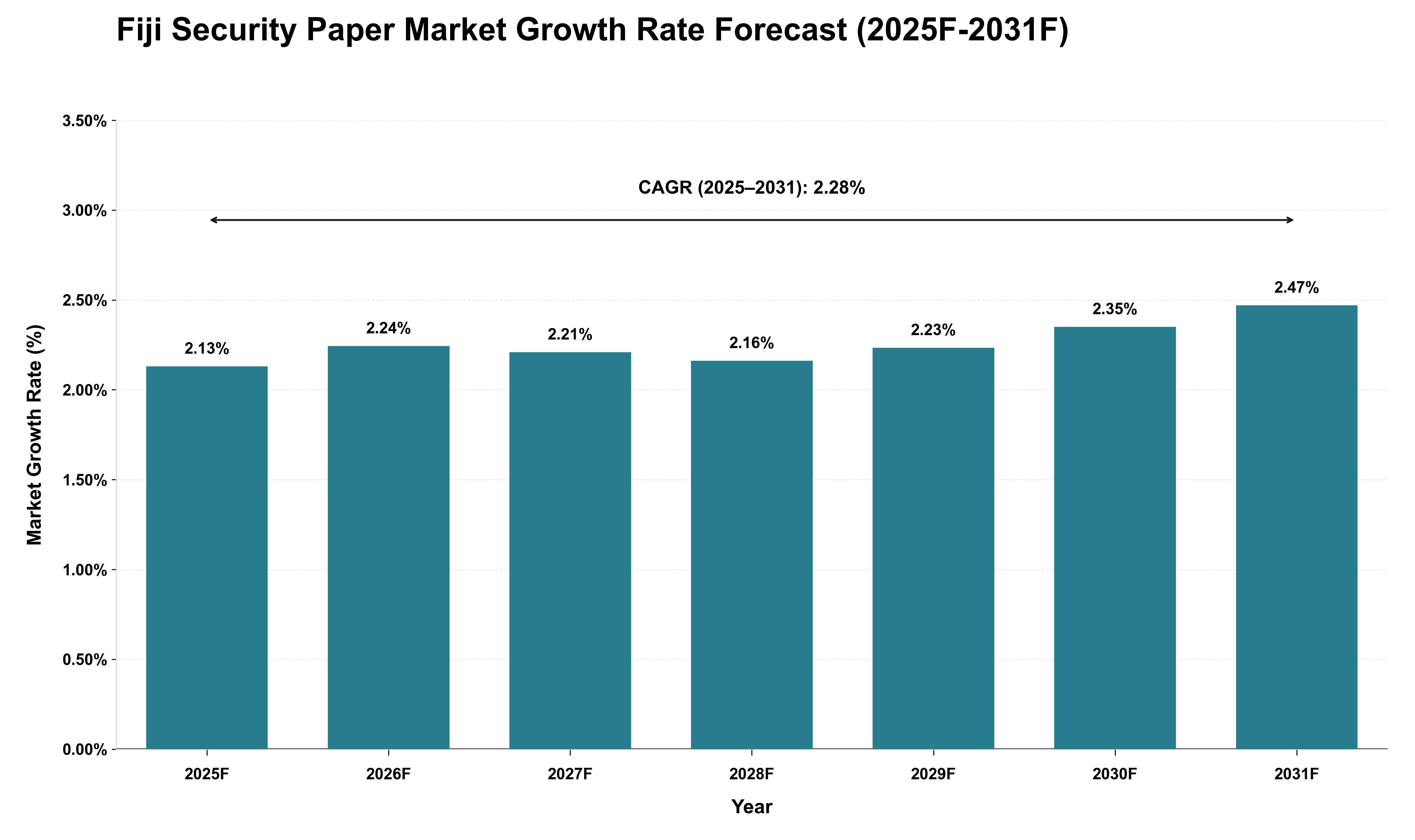 Fiji Security Paper Market Growth Rate Analysis (2025 - 2031)