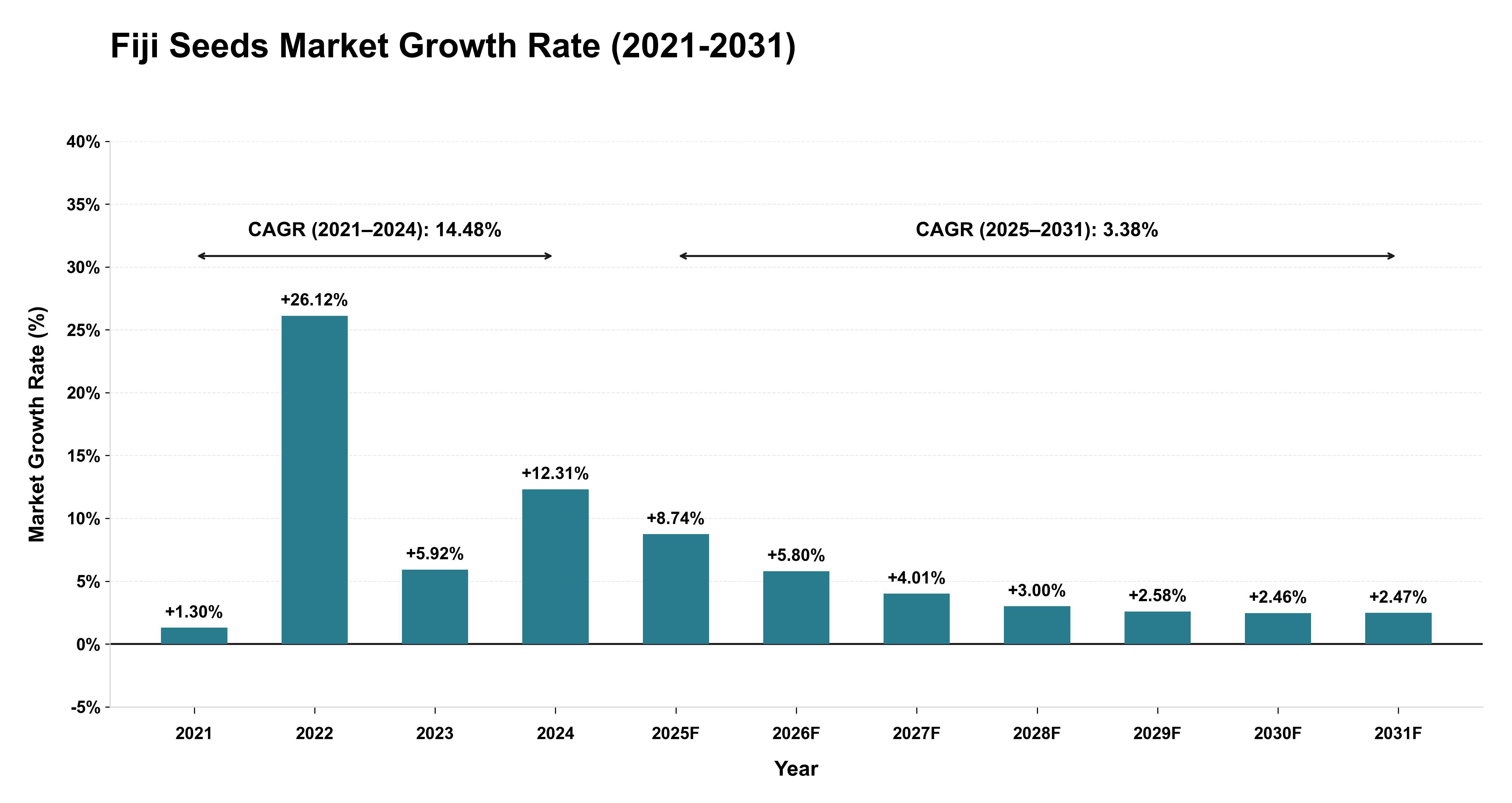 Fiji Seeds Market Growth Rate Analysis (2021-2031)
