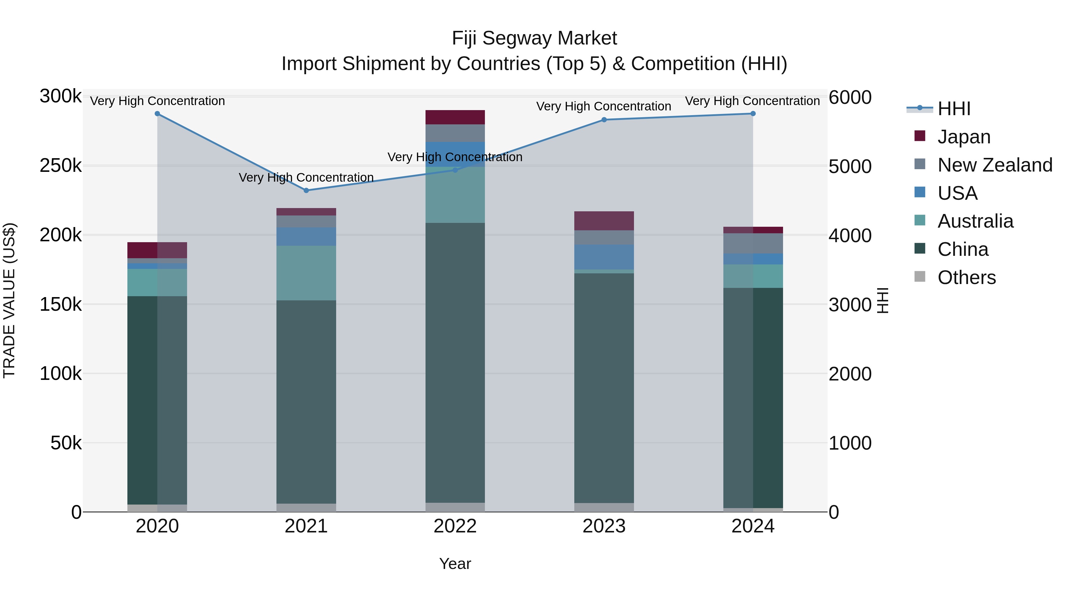 Fiji Segway Market Top 5 Importing Countries and Market Competition (HHI) Analysis