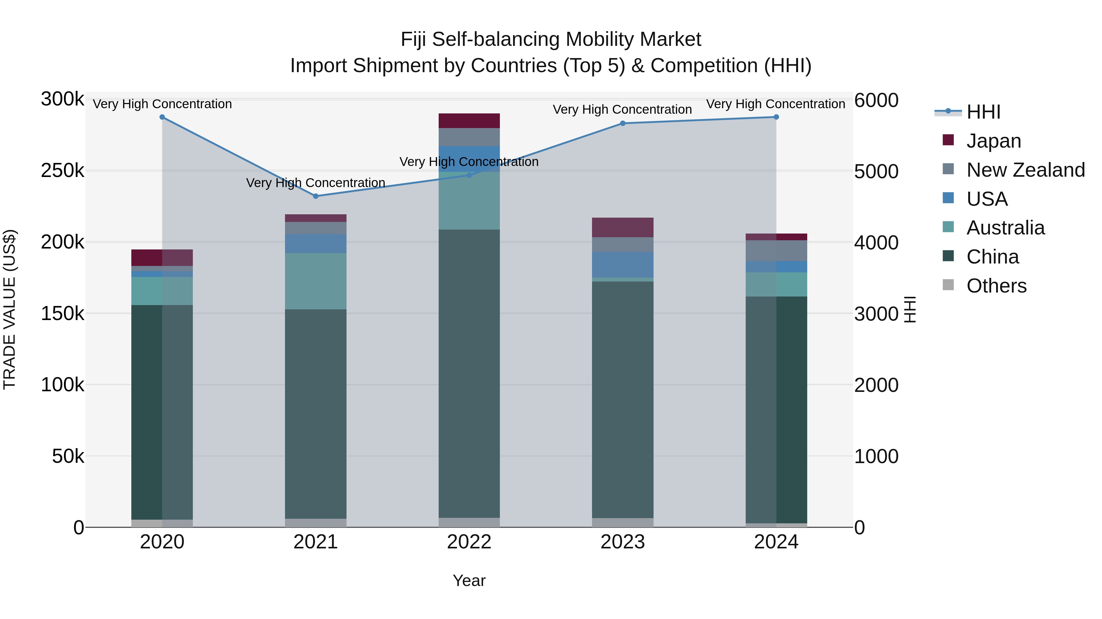 Fiji Self-balancing Mobility Market Top 5 Importing Countries and Market Competition (HHI) Analysis