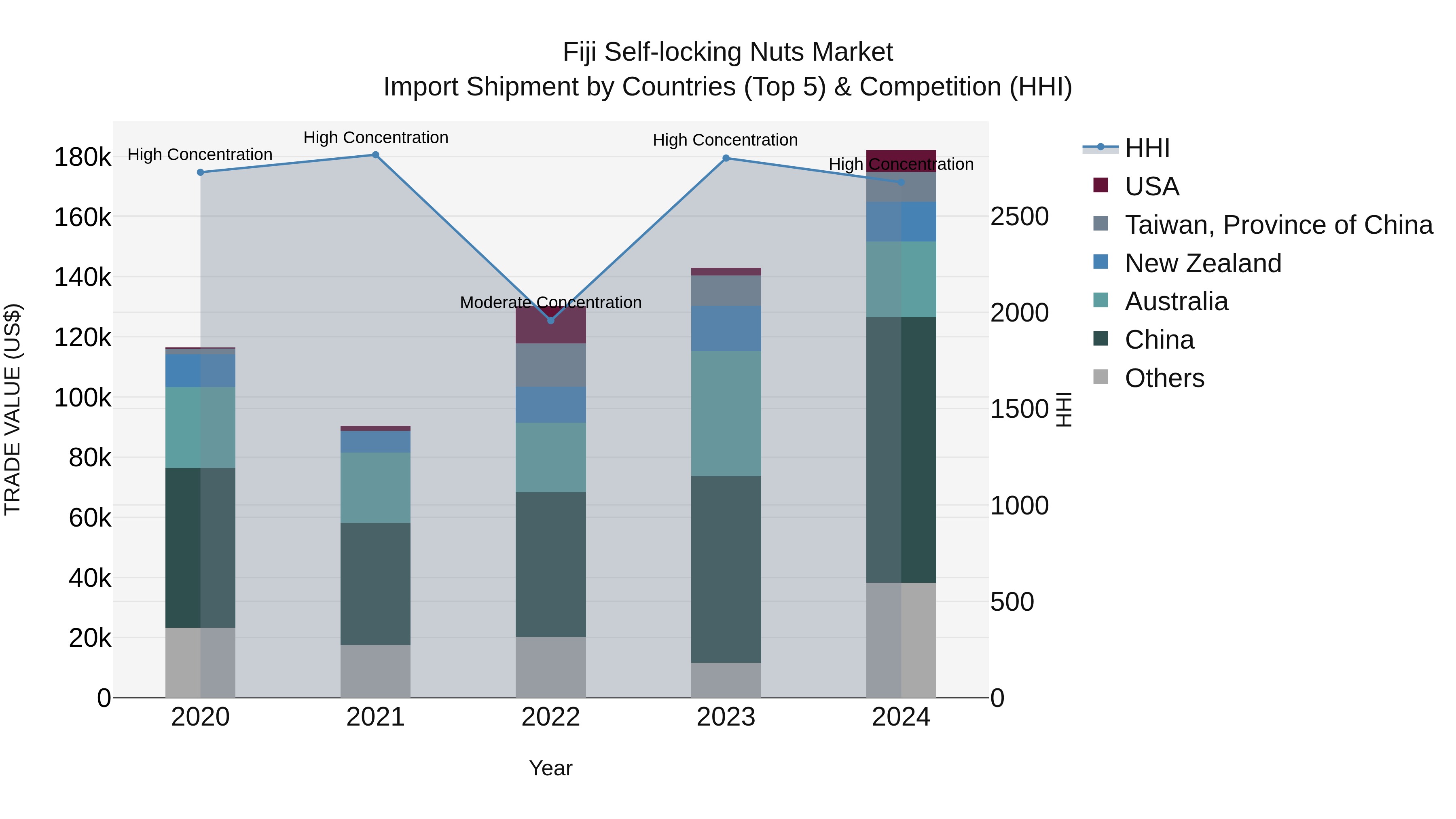 Fiji Self-locking Nuts Market Top 5 Importing Countries and Market Competition (HHI) Analysis