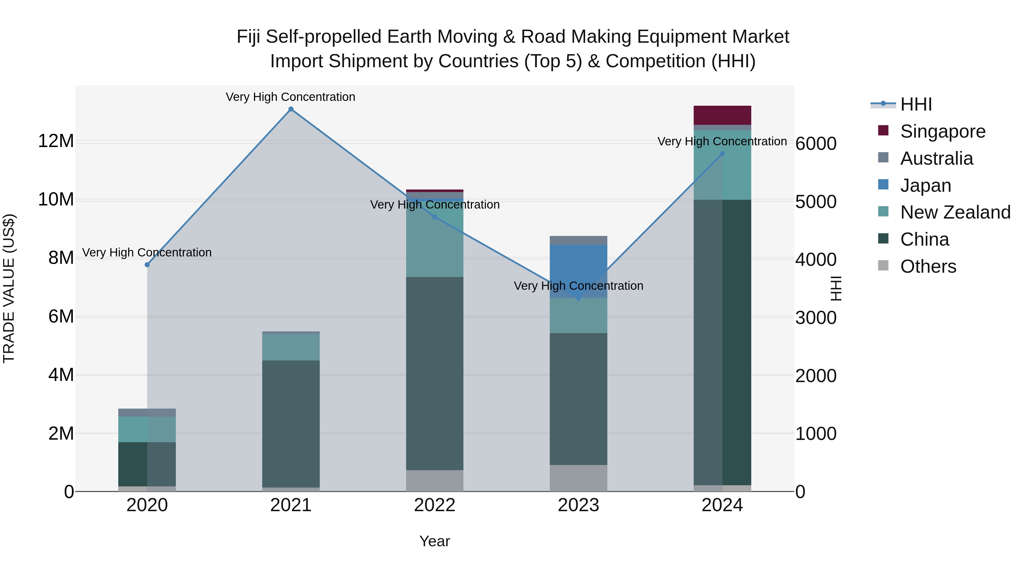 Fiji Self-propelled Earth Moving & Road Making Equipment Market Top 5 Importing Countries and Market Competition (HHI) Analysis