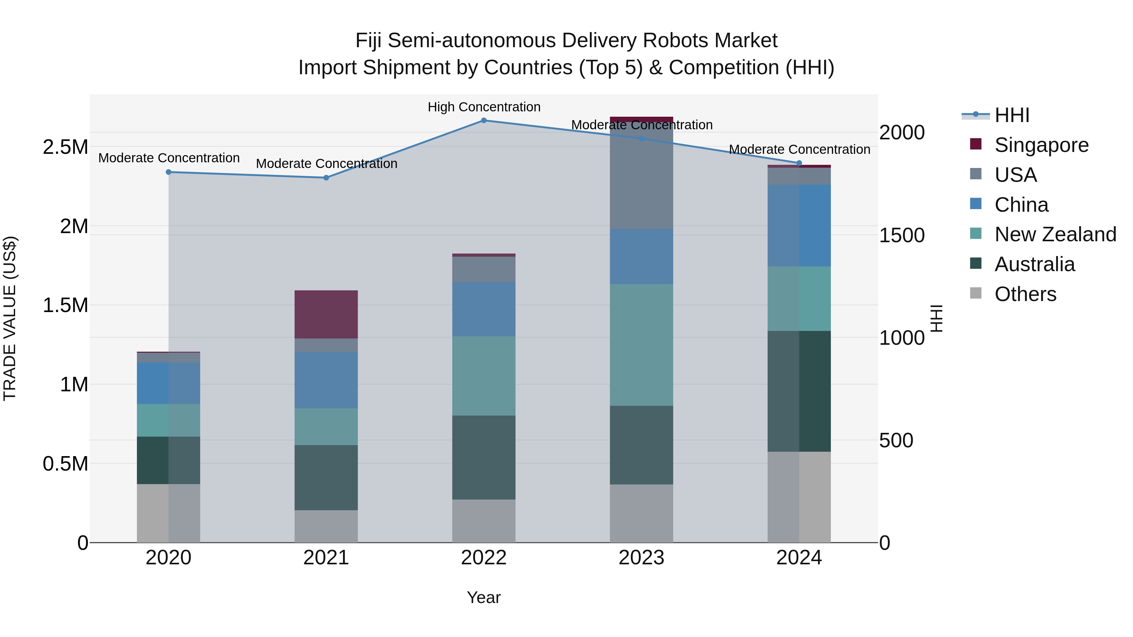 Fiji Semi-autonomous Delivery Robots Market Top 5 Importing Countries and Market Competition (HHI) Analysis