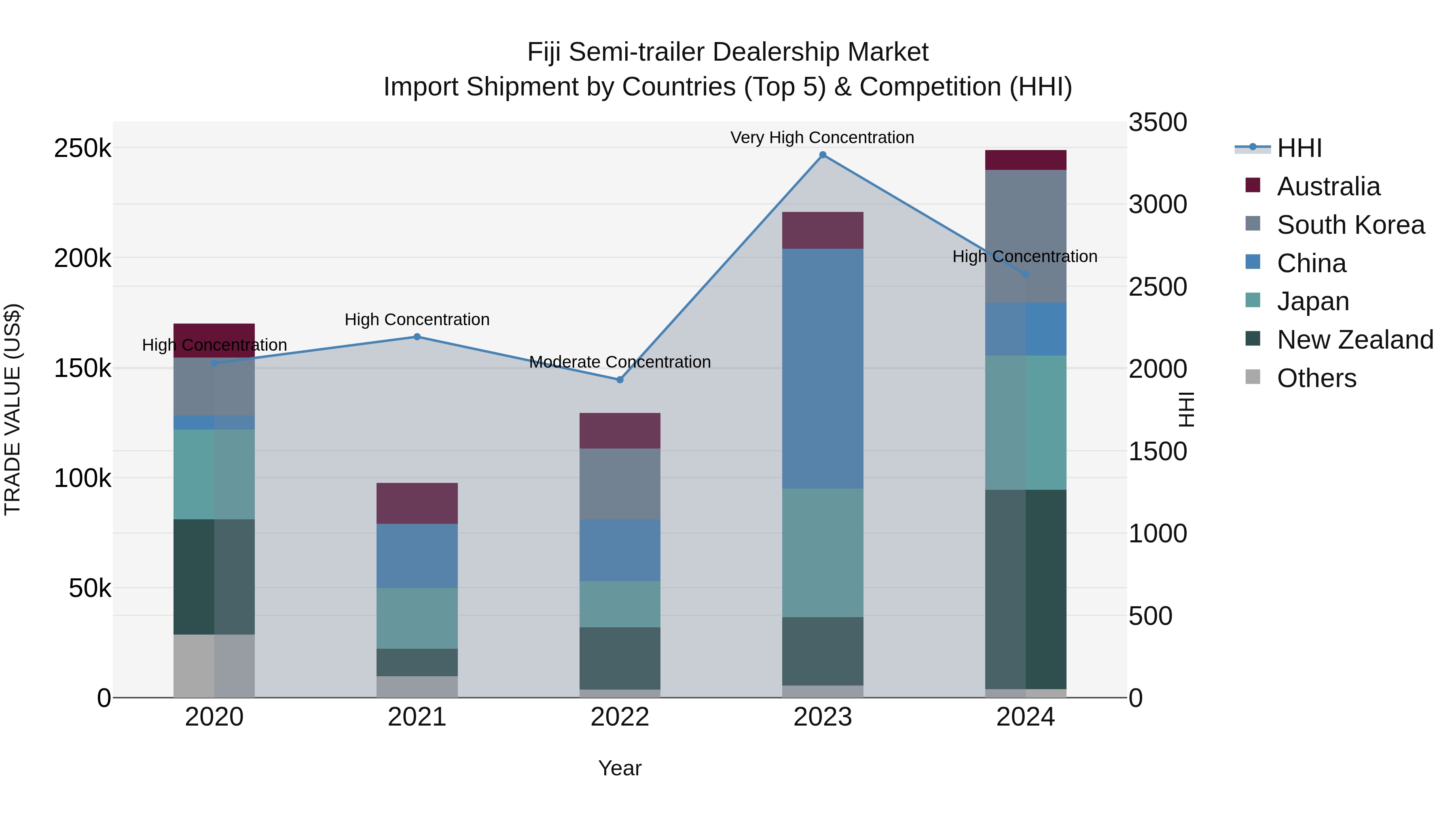 Fiji Semi-trailer Dealership Market Top 5 Importing Countries and Market Competition (HHI) Analysis