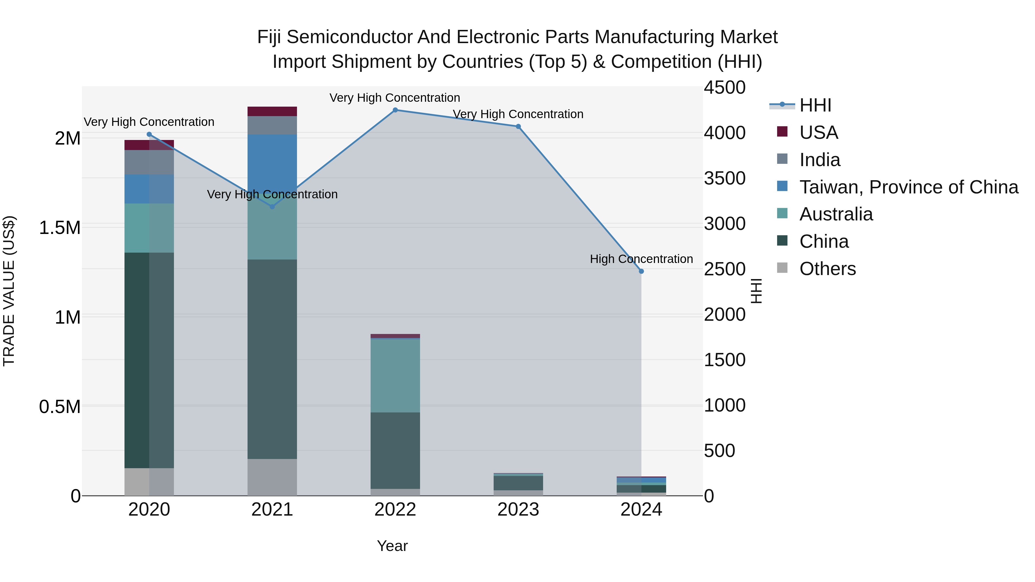 Fiji Semiconductor and Electronic Parts Manufacturing Market Top 5 Importing Countries and Market Competition (HHI) Analysis