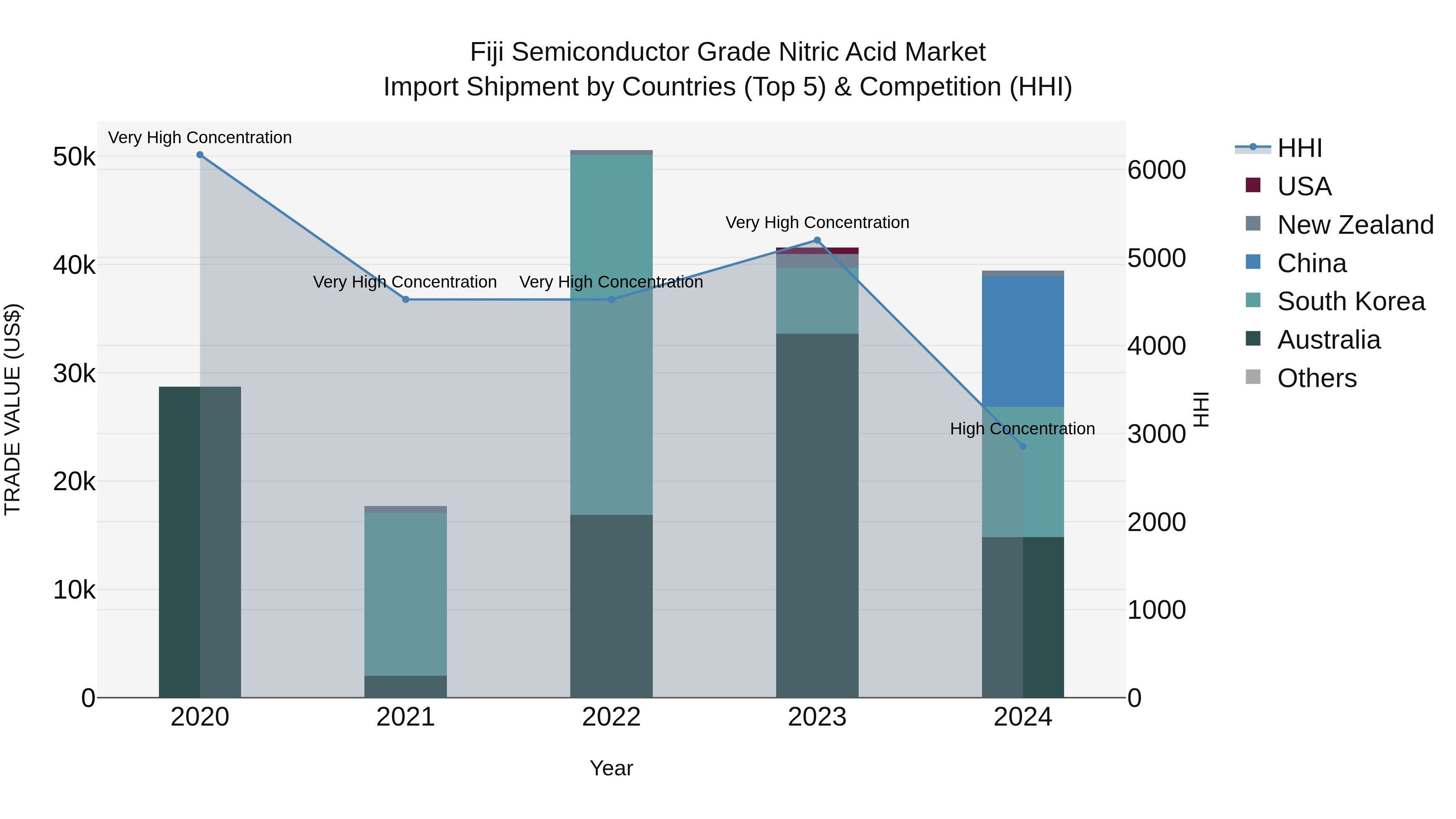 Fiji Semiconductor Grade Nitric Acid Market Top 5 Importing Countries and Market Competition (HHI) Analysis