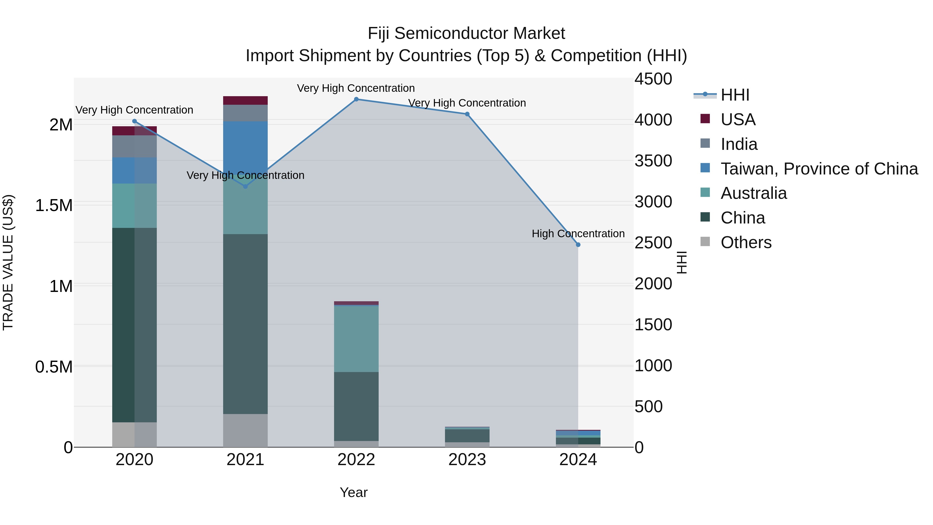 Fiji Semiconductor Market Top 5 Importing Countries and Market Competition (HHI) Analysis