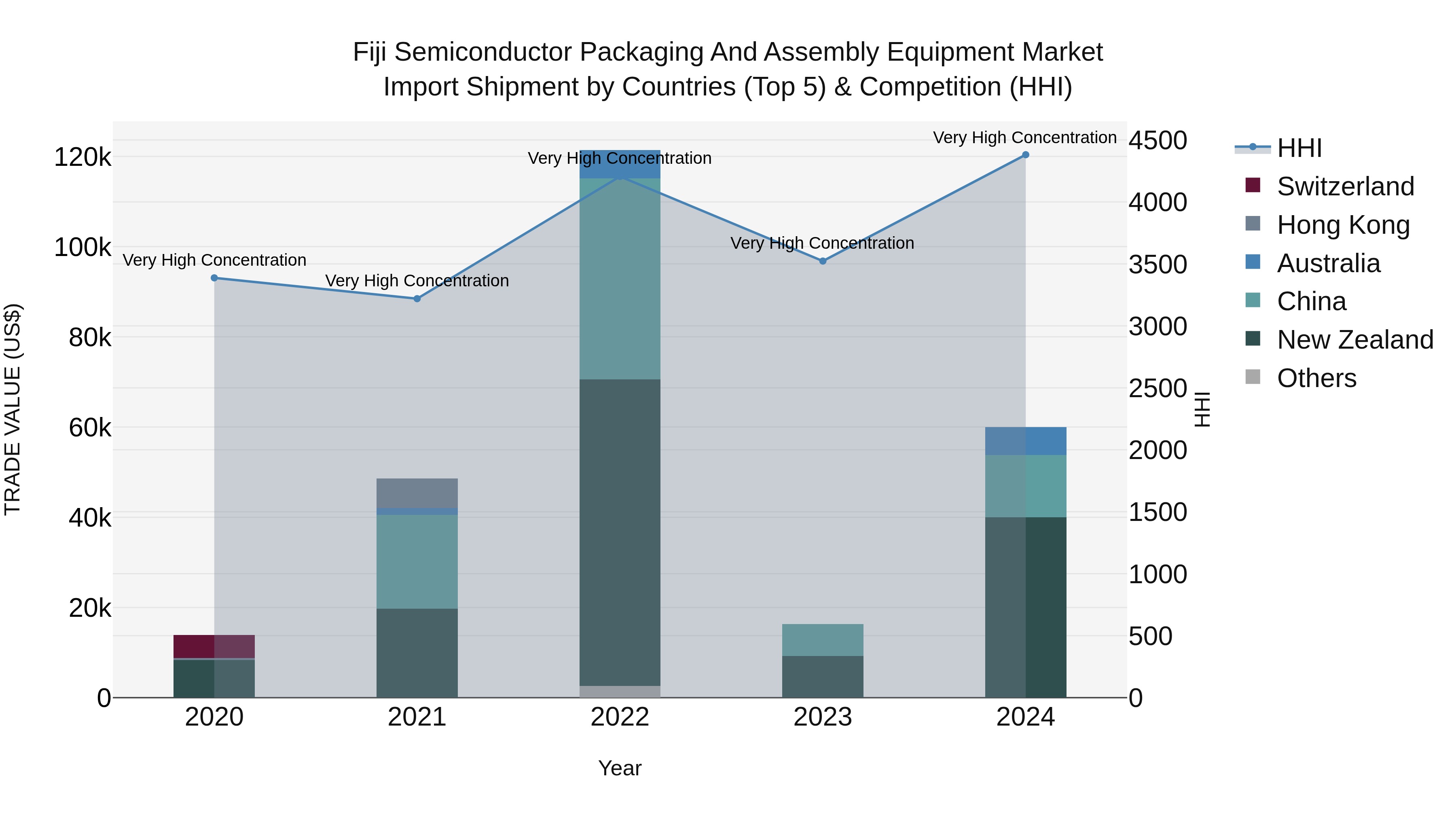 Fiji Semiconductor Packaging and Assembly Equipment Market Top 5 Importing Countries and Market Competition (HHI) Analysis