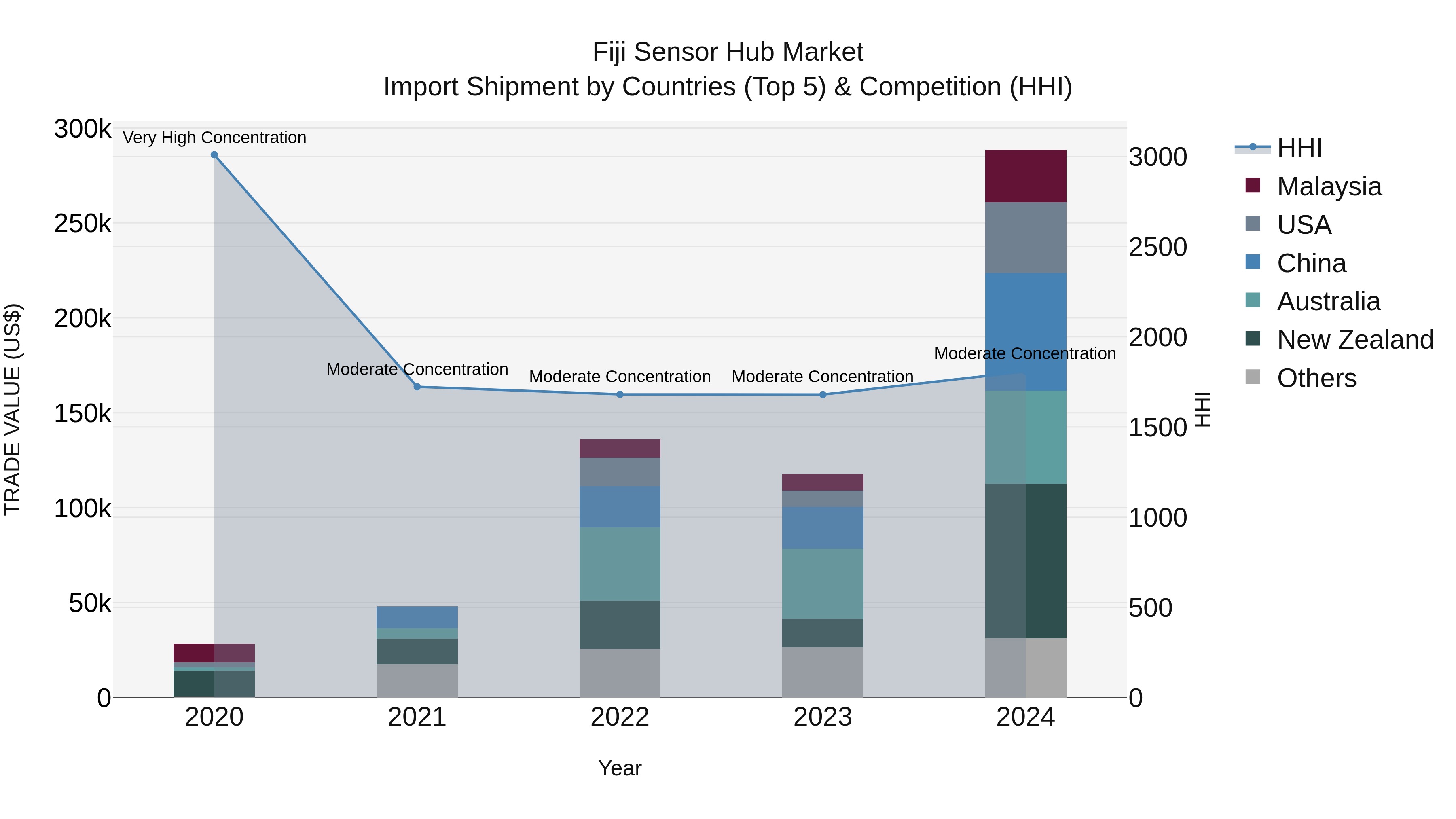 Fiji Sensor Hub Market Top 5 Importing Countries and Market Competition (HHI) Analysis