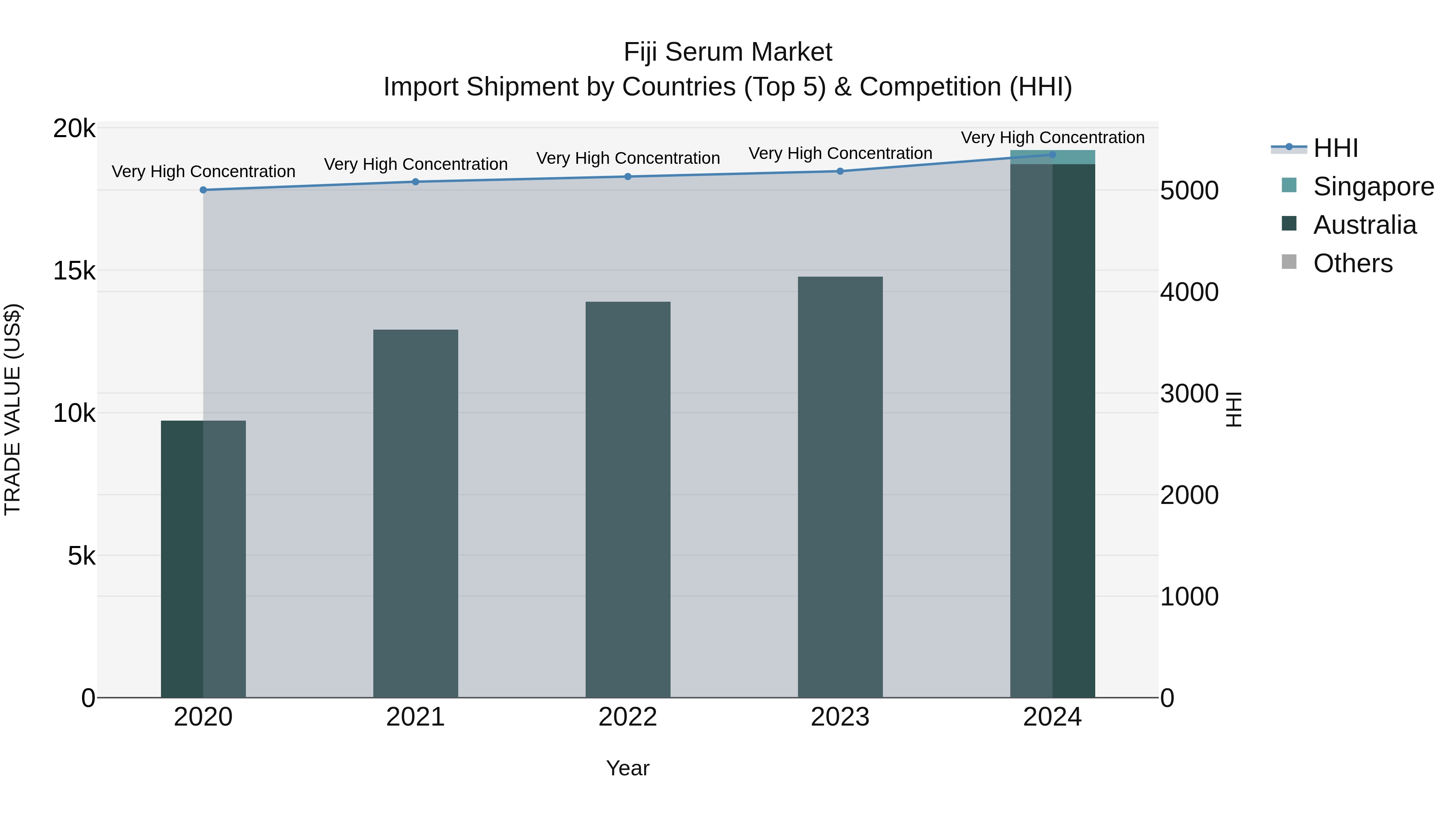 Fiji Serum Market Top 5 Importing Countries and Market Competition (HHI) Analysis
