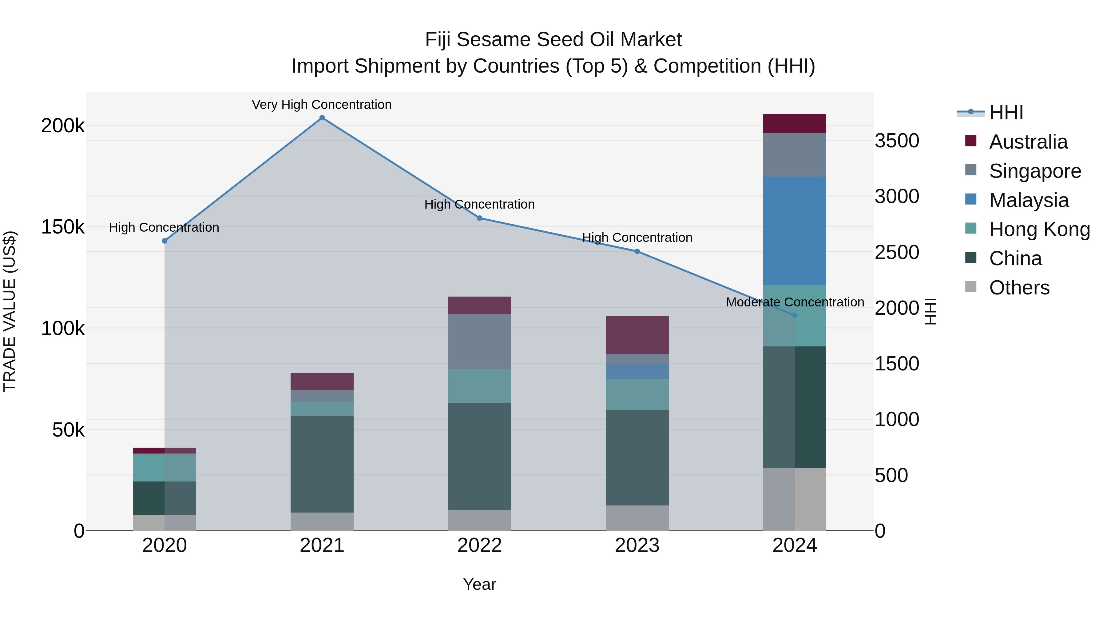 Fiji Sesame Seed Oil Market Top 5 Importing Countries and Market Competition (HHI) Analysis