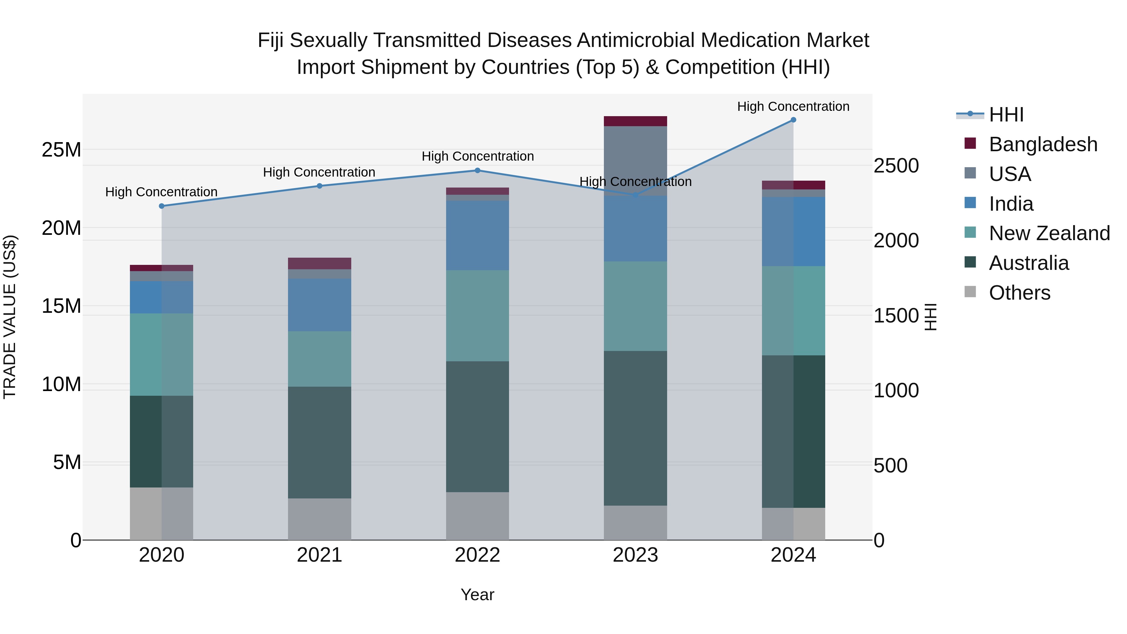 Fiji Sexually Transmitted Diseases Antimicrobial Medication Market Top 5 Importing Countries and Market Competition (HHI) Analysis