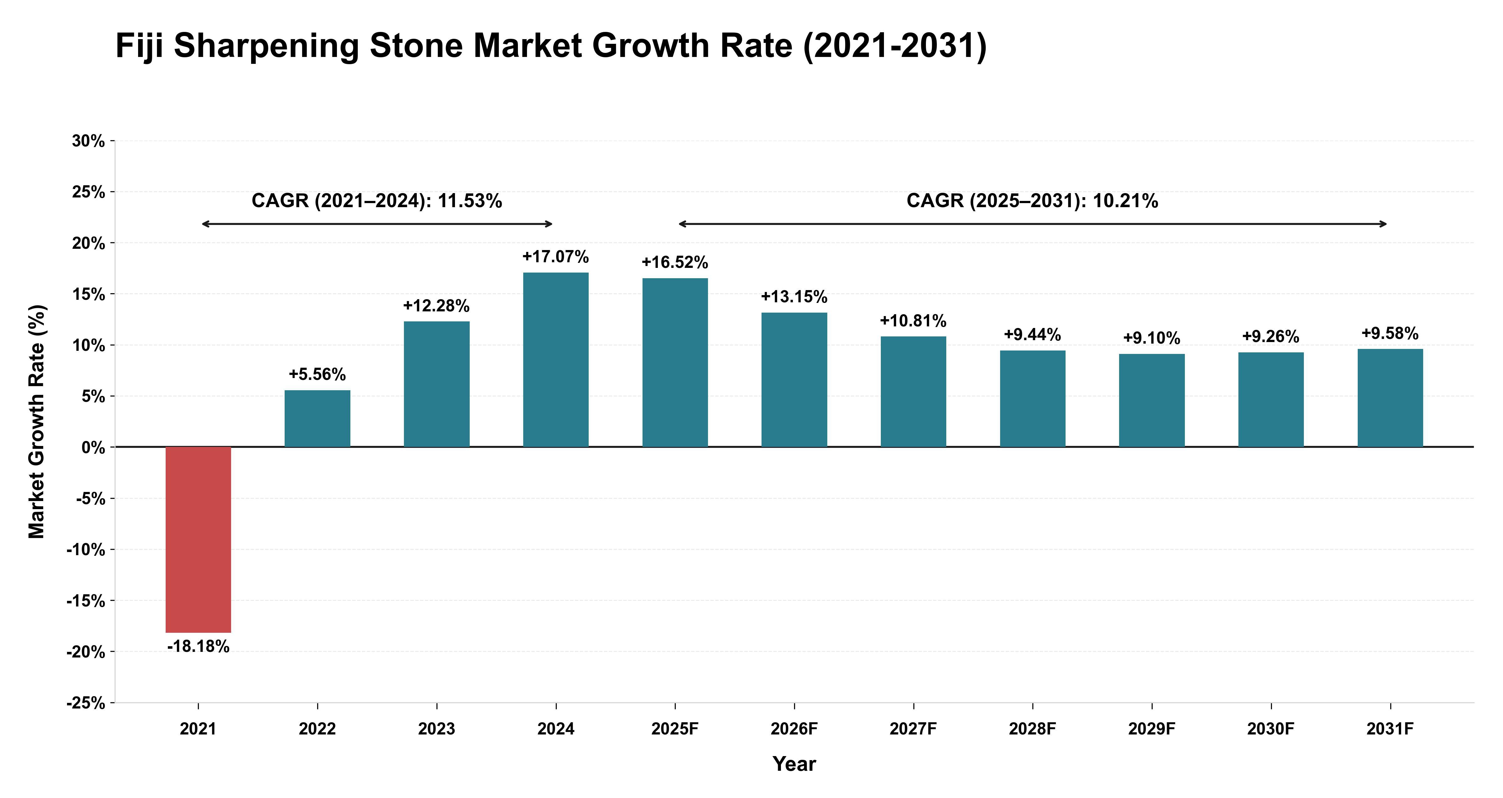 Fiji Sharpening Stone Market Growth Rate Analysis (2021-2031)