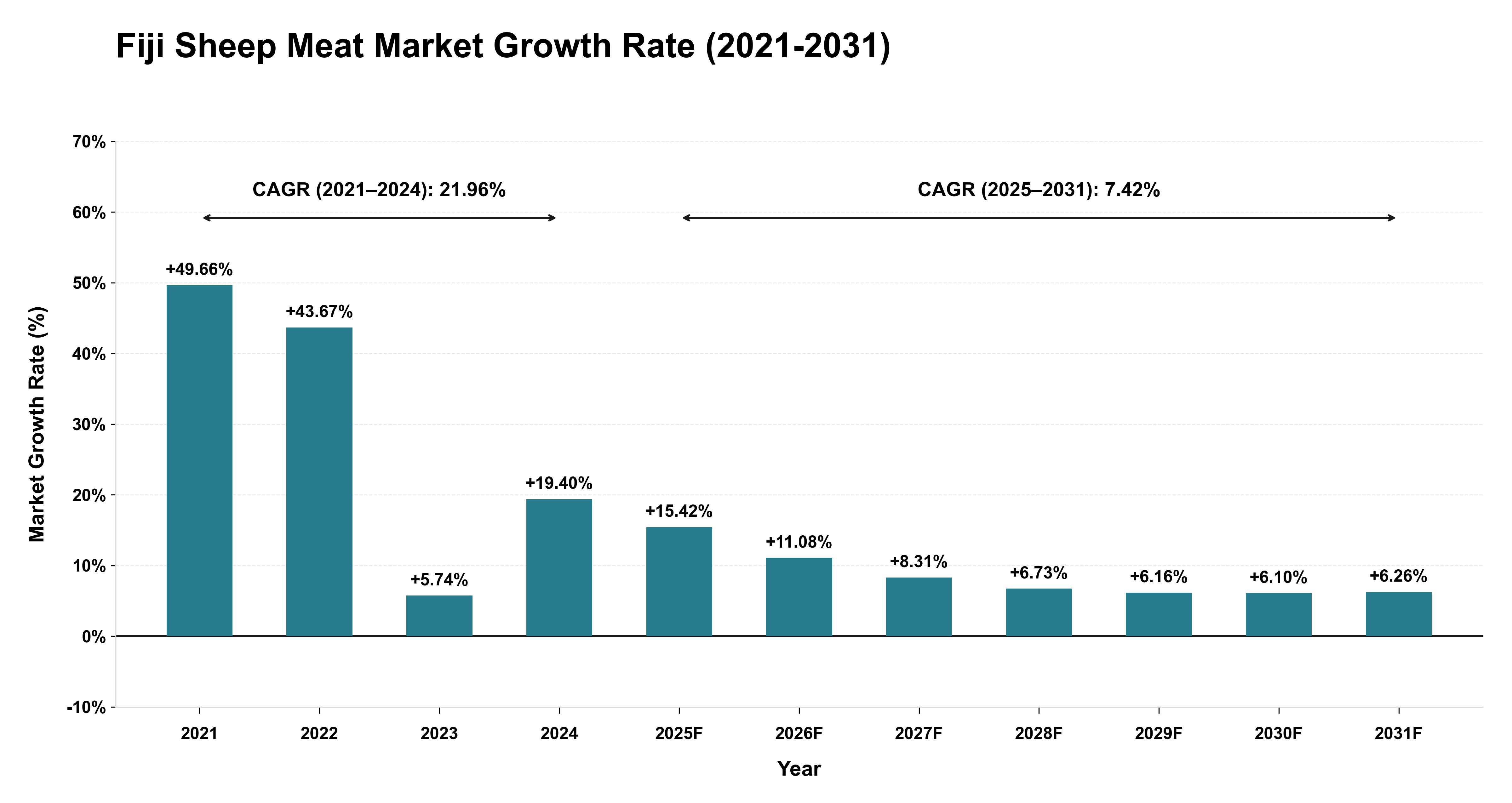 Fiji Sheep Meat Market Growth Rate Analysis (2021-2031)