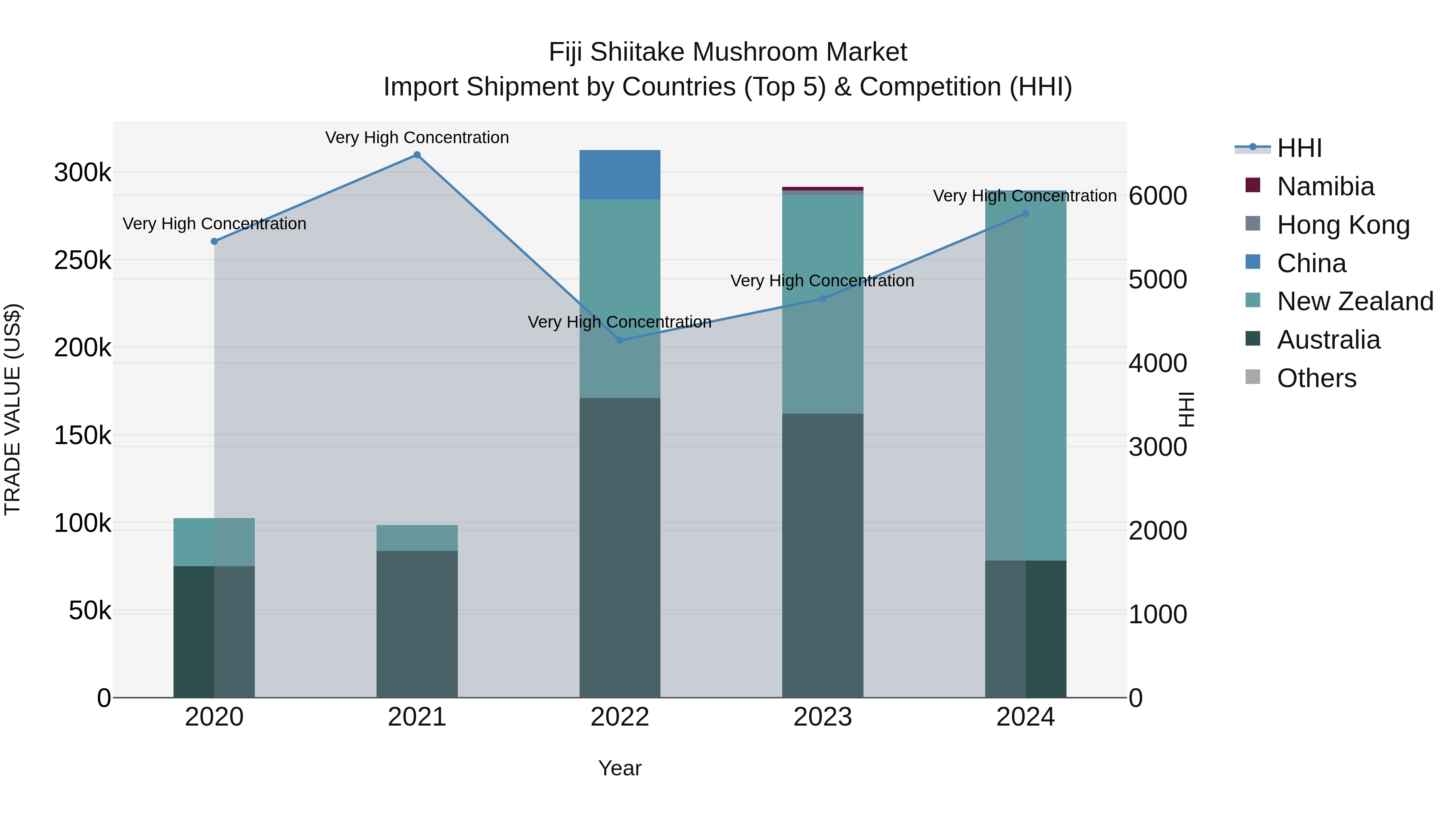 Fiji Shiitake Mushroom Market Top 5 Importing Countries and Market Competition (HHI) Analysis
