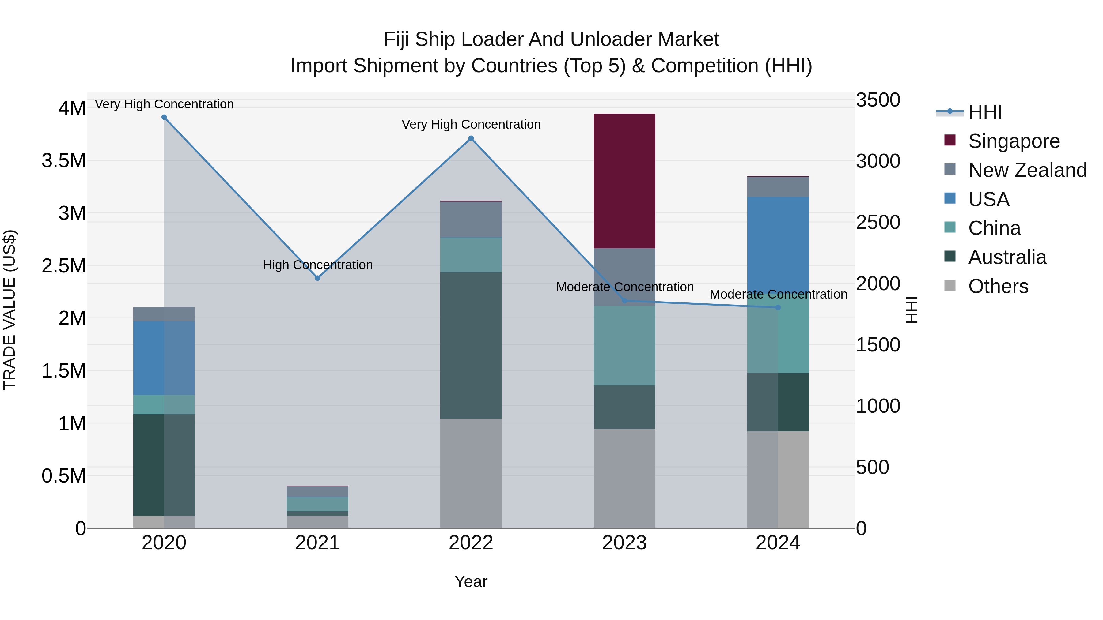 Fiji Ship Loader and Unloader Market Top 5 Importing Countries and Market Competition (HHI) Analysis