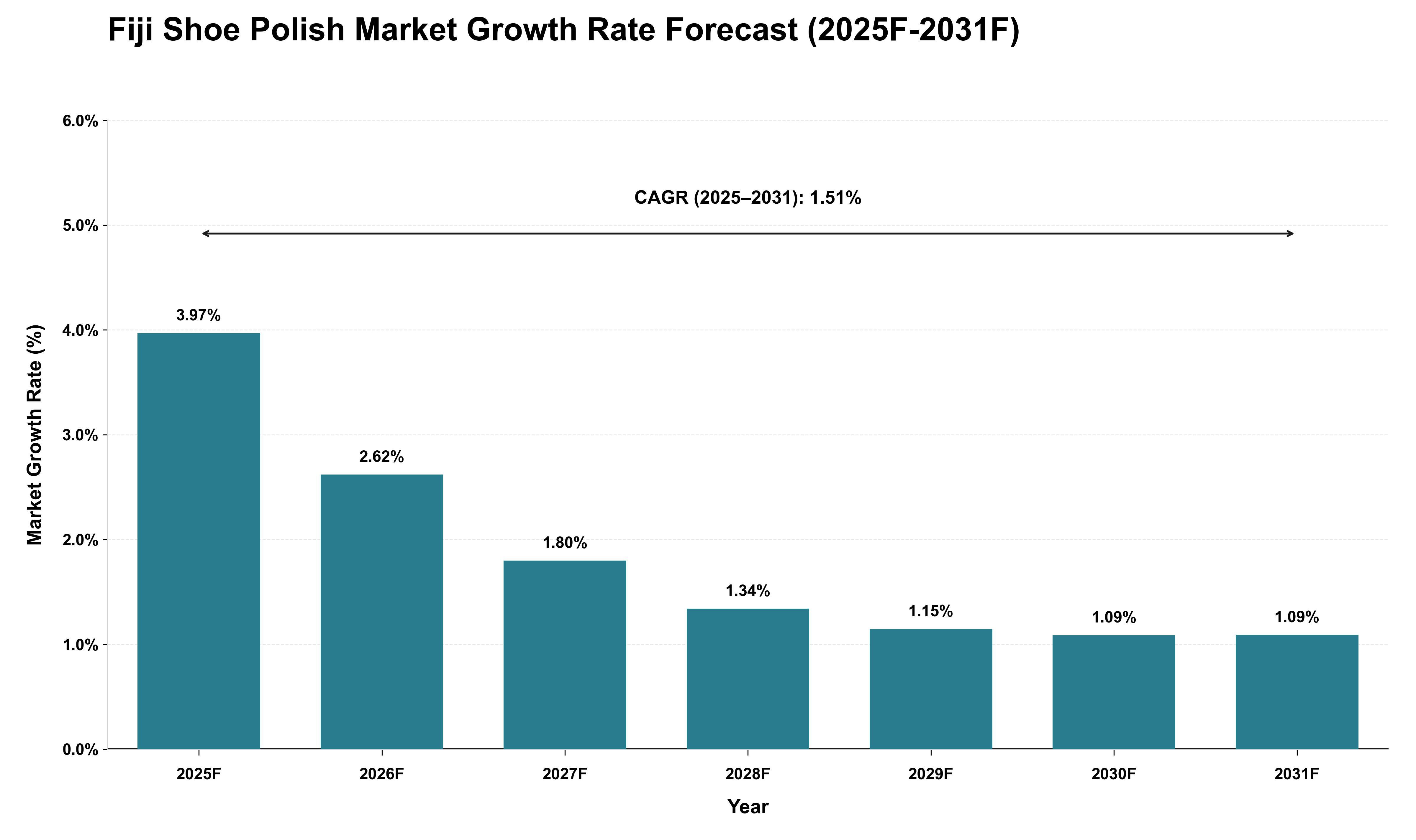 Fiji Shoe Polish Market Growth Rate Analysis (2025 - 2031)