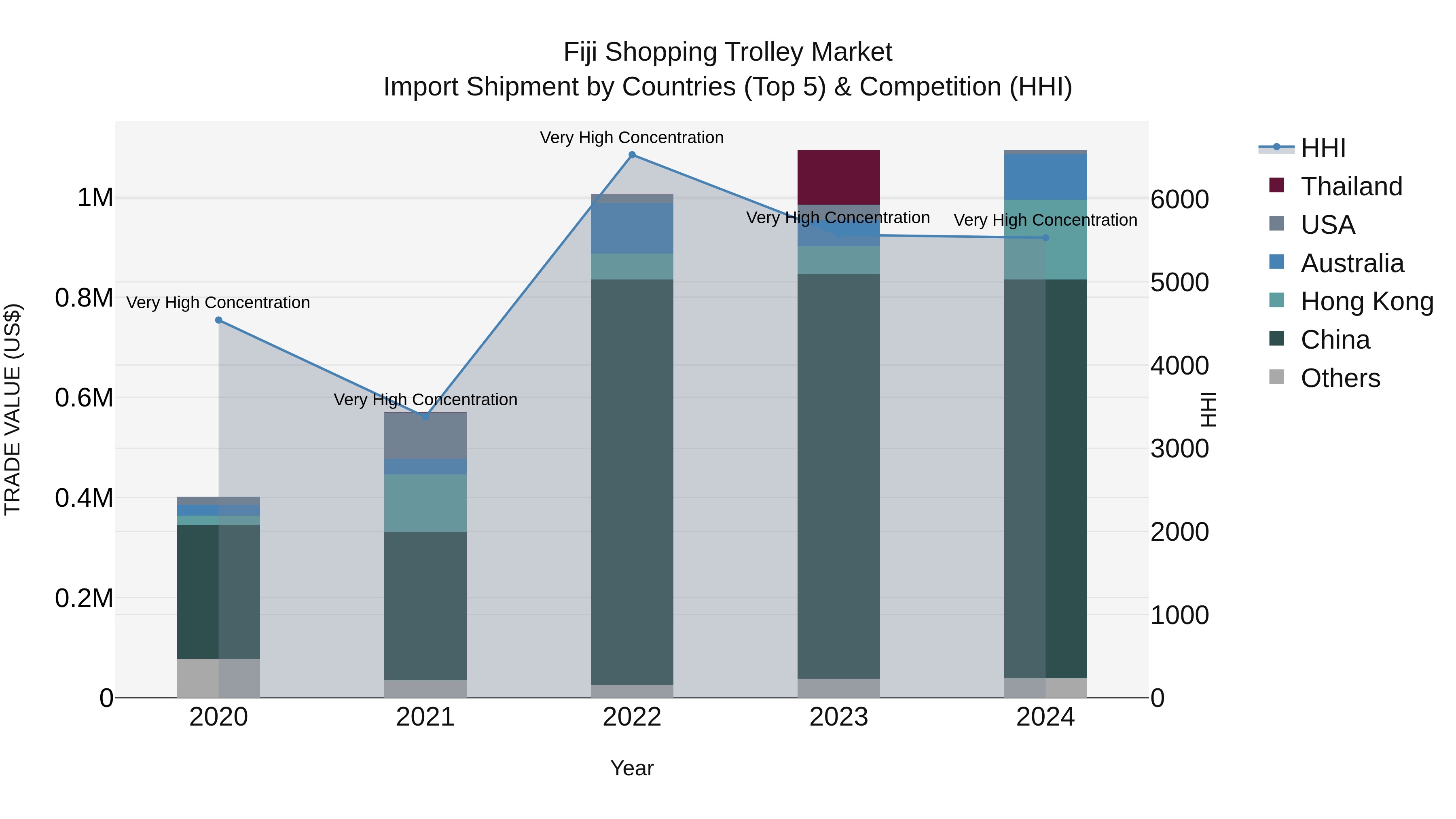 Fiji Shopping Trolley Market Top 5 Importing Countries and Market Competition (HHI) Analysis