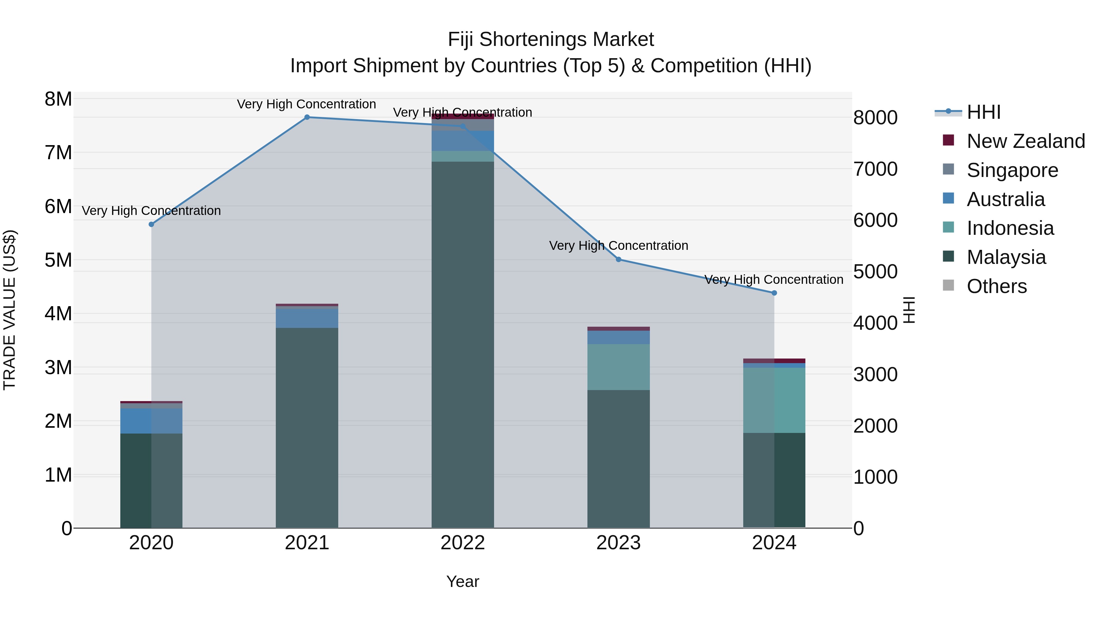 Fiji Shortenings Market Top 5 Importing Countries and Market Competition (HHI) Analysis