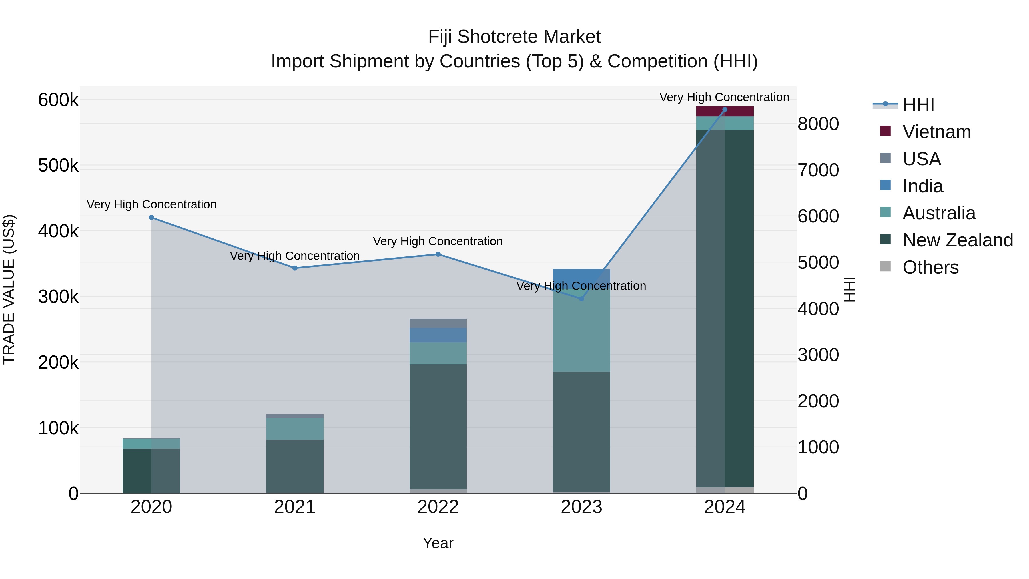 Fiji Shotcrete Market Top 5 Importing Countries and Market Competition (HHI) Analysis