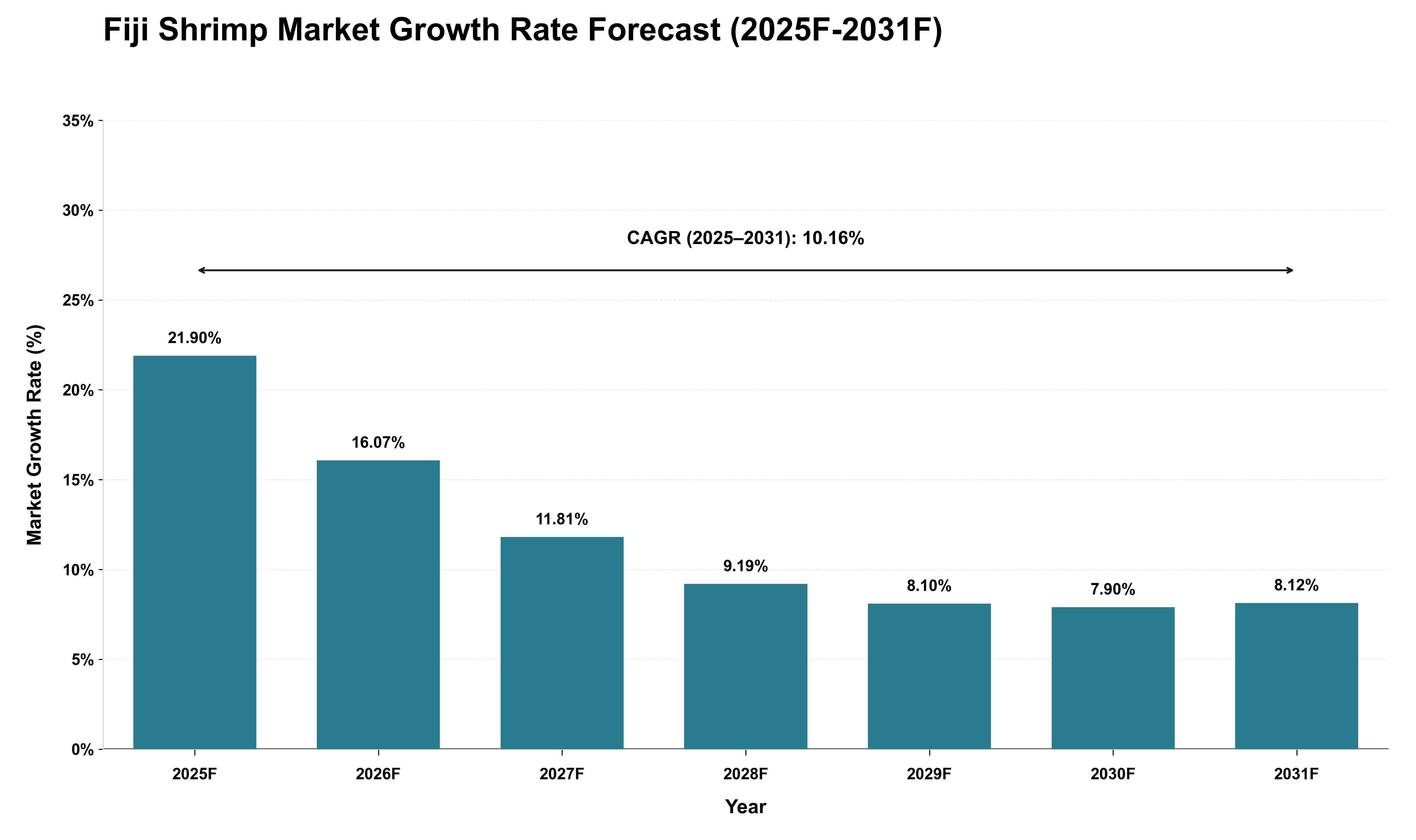 Fiji Shrimp Market Growth Rate Analysis (2025 - 2031)