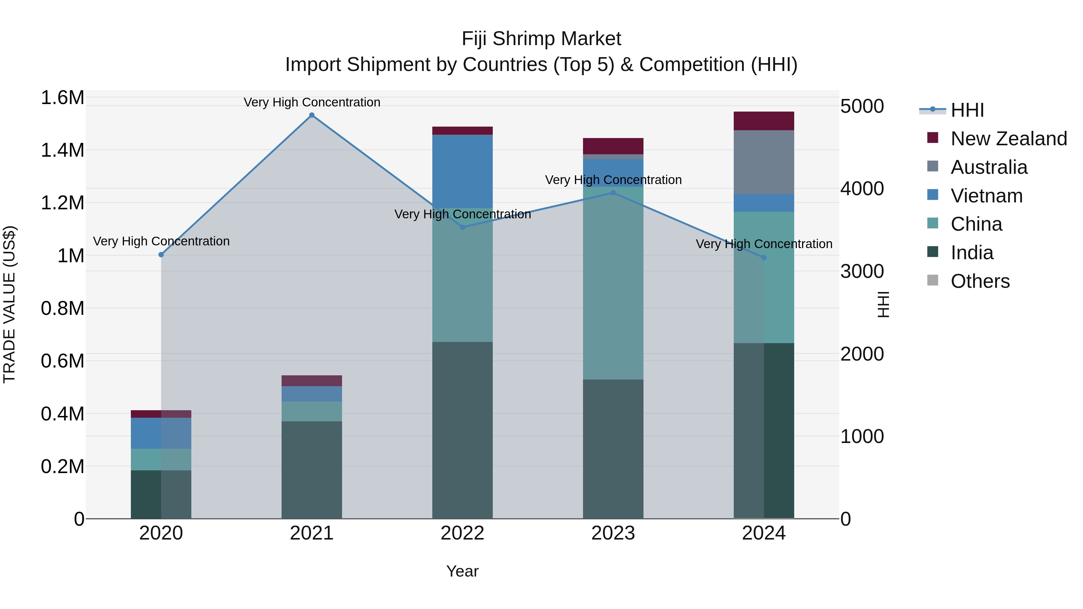 Fiji Shrimp Market Top 5 Importing Countries and Market Competition (HHI) Analysis