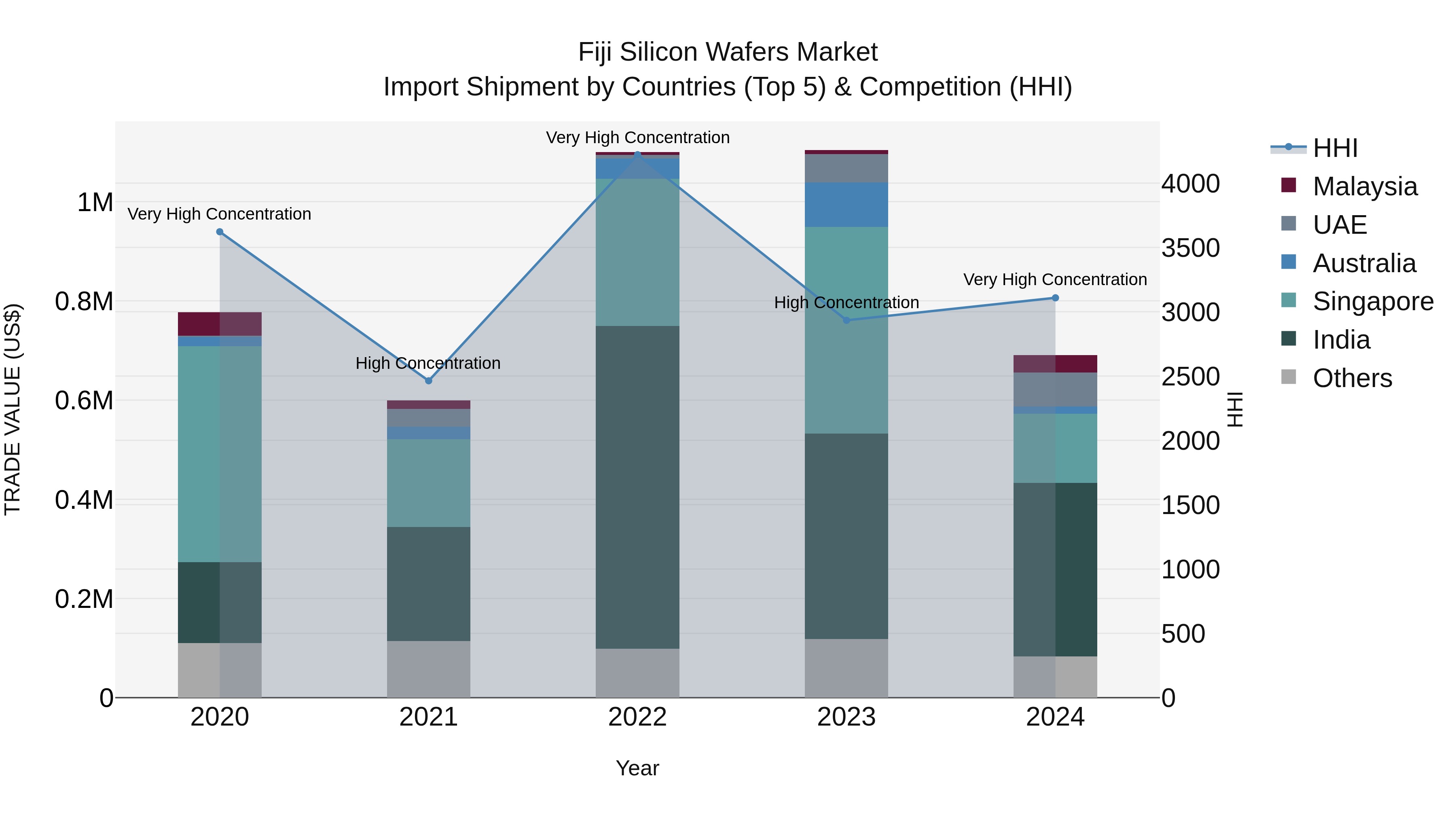 Fiji Silicon Wafers Market Top 5 Importing Countries and Market Competition (HHI) Analysis