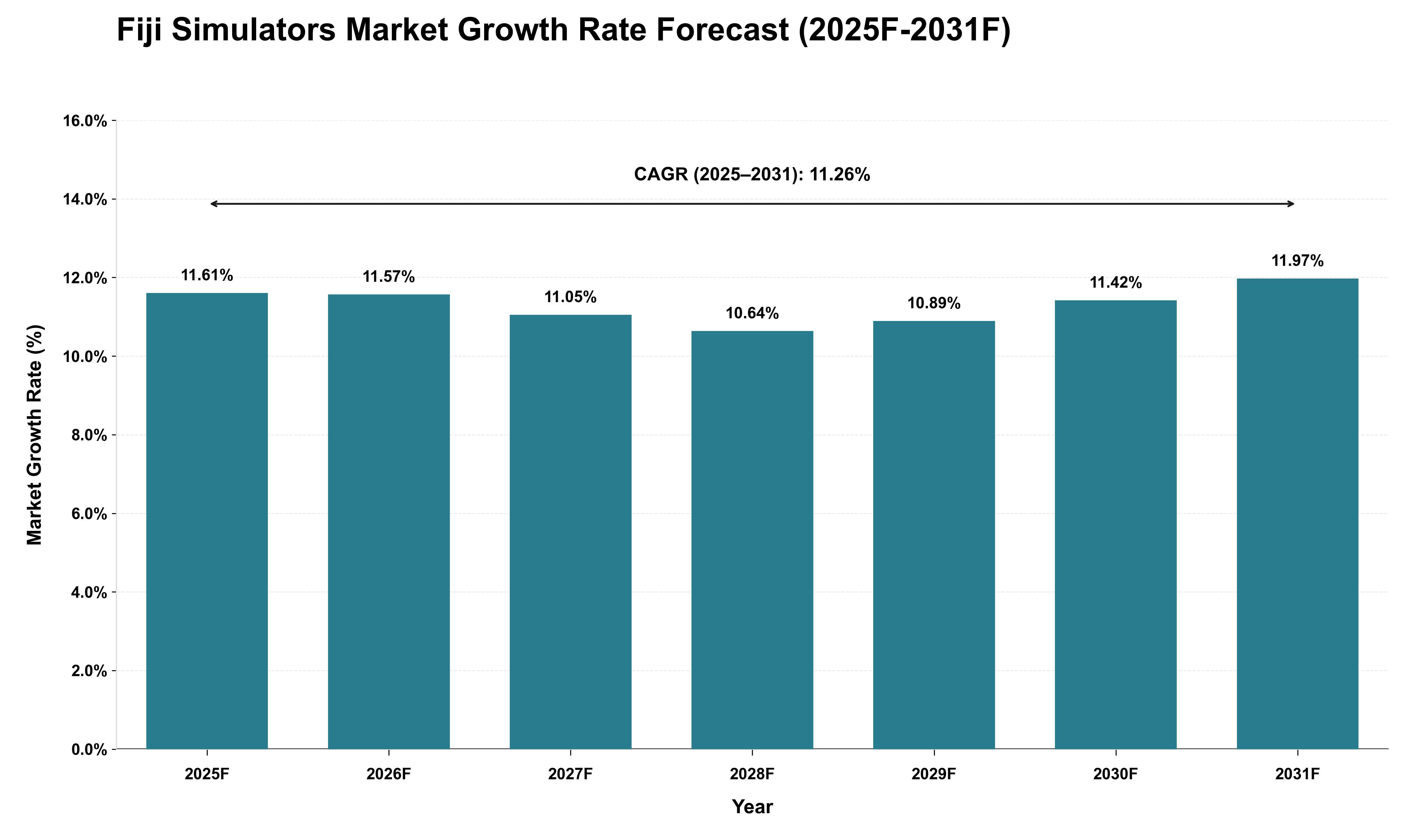 Fiji Simulators Market Growth Rate Analysis (2025 - 2031)