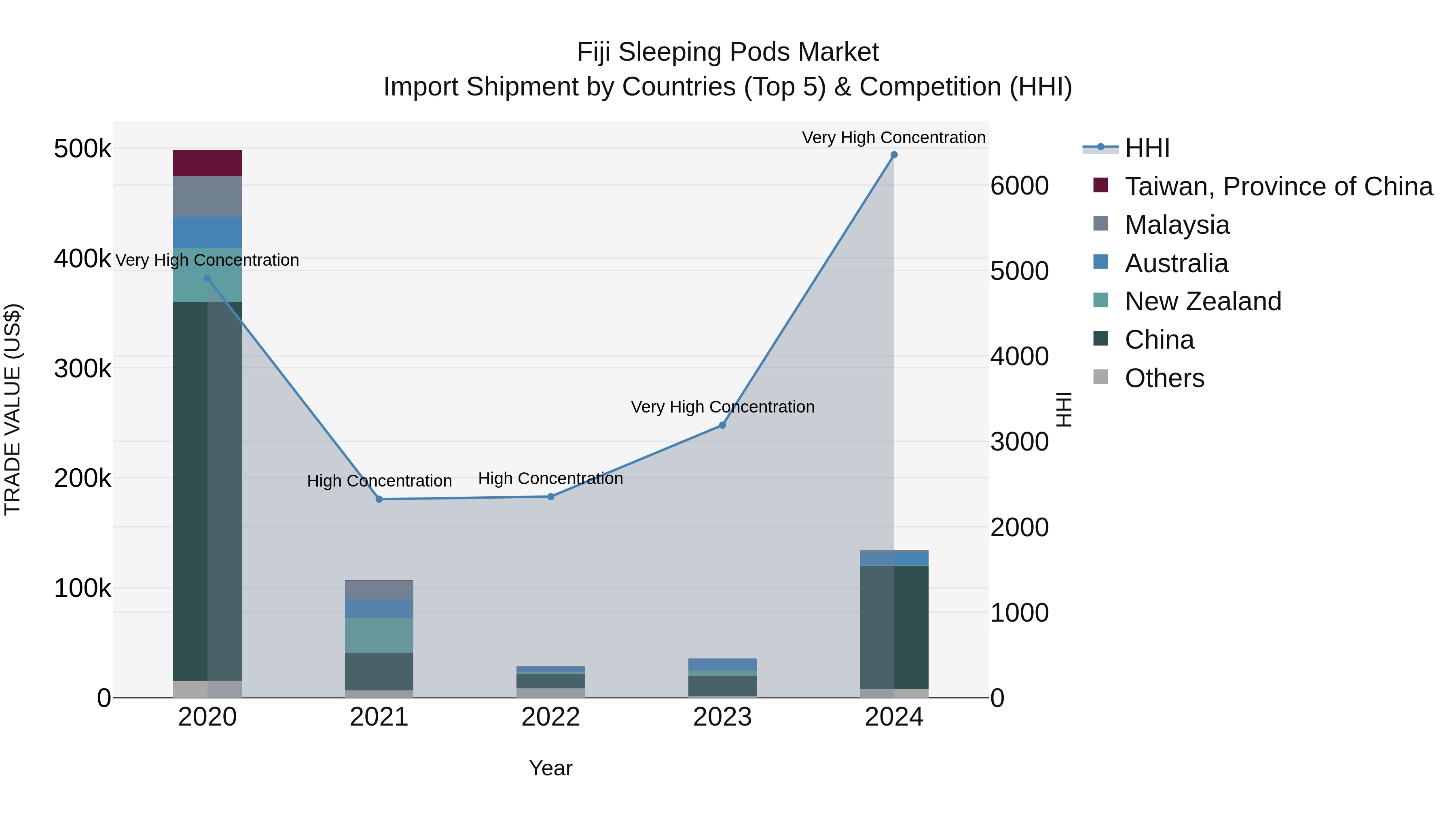 Fiji Sleeping Pods Market Top 5 Importing Countries and Market Competition (HHI) Analysis