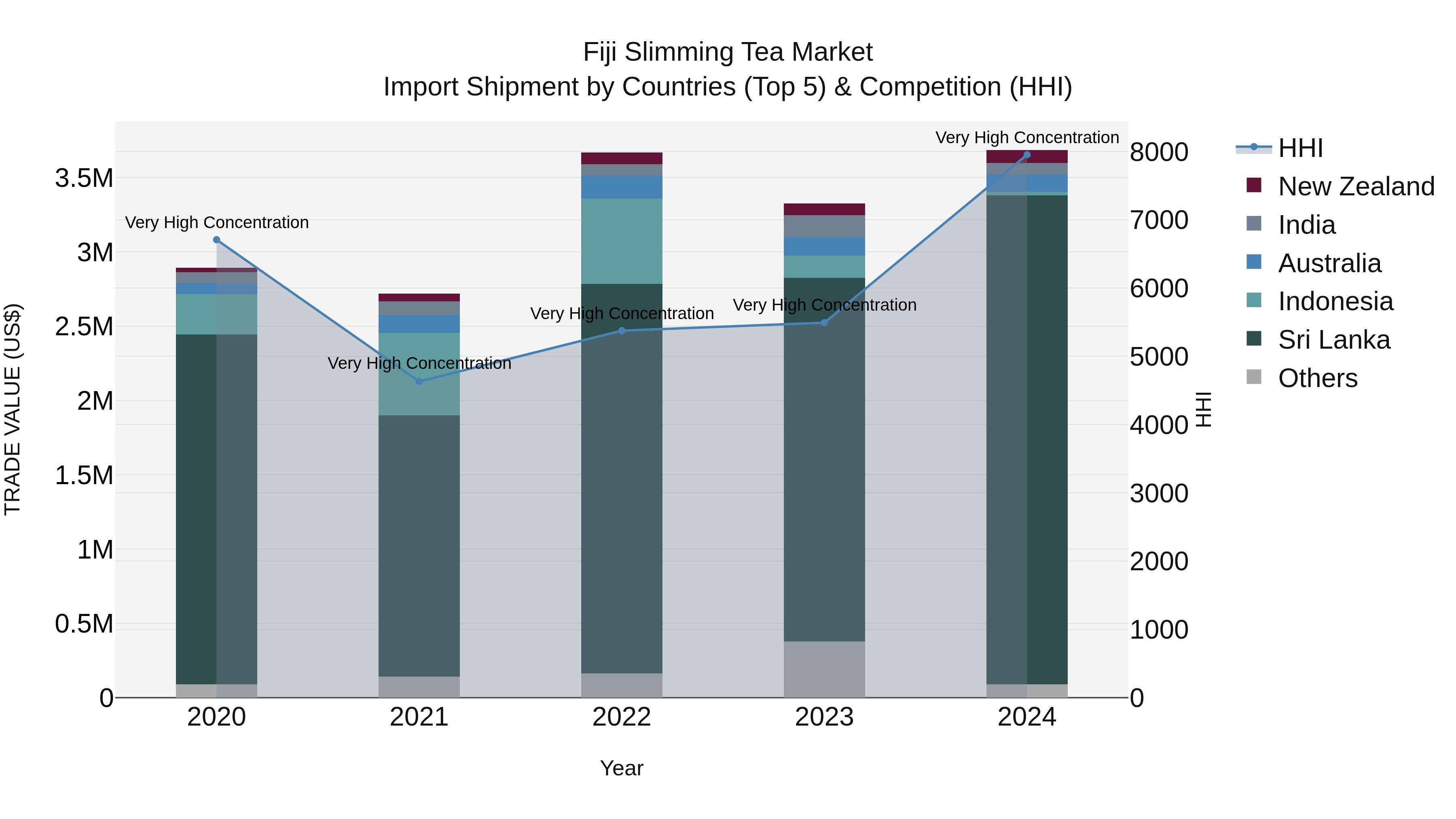 Fiji Slimming Tea Market Top 5 Importing Countries and Market Competition (HHI) Analysis