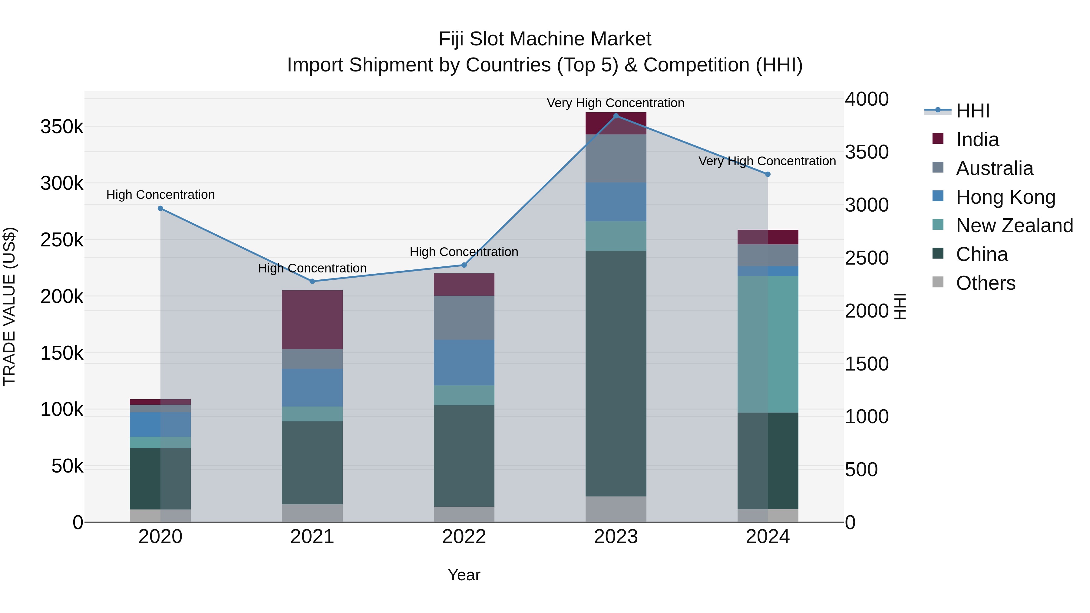 Fiji Slot Machine Market Top 5 Importing Countries and Market Competition (HHI) Analysis