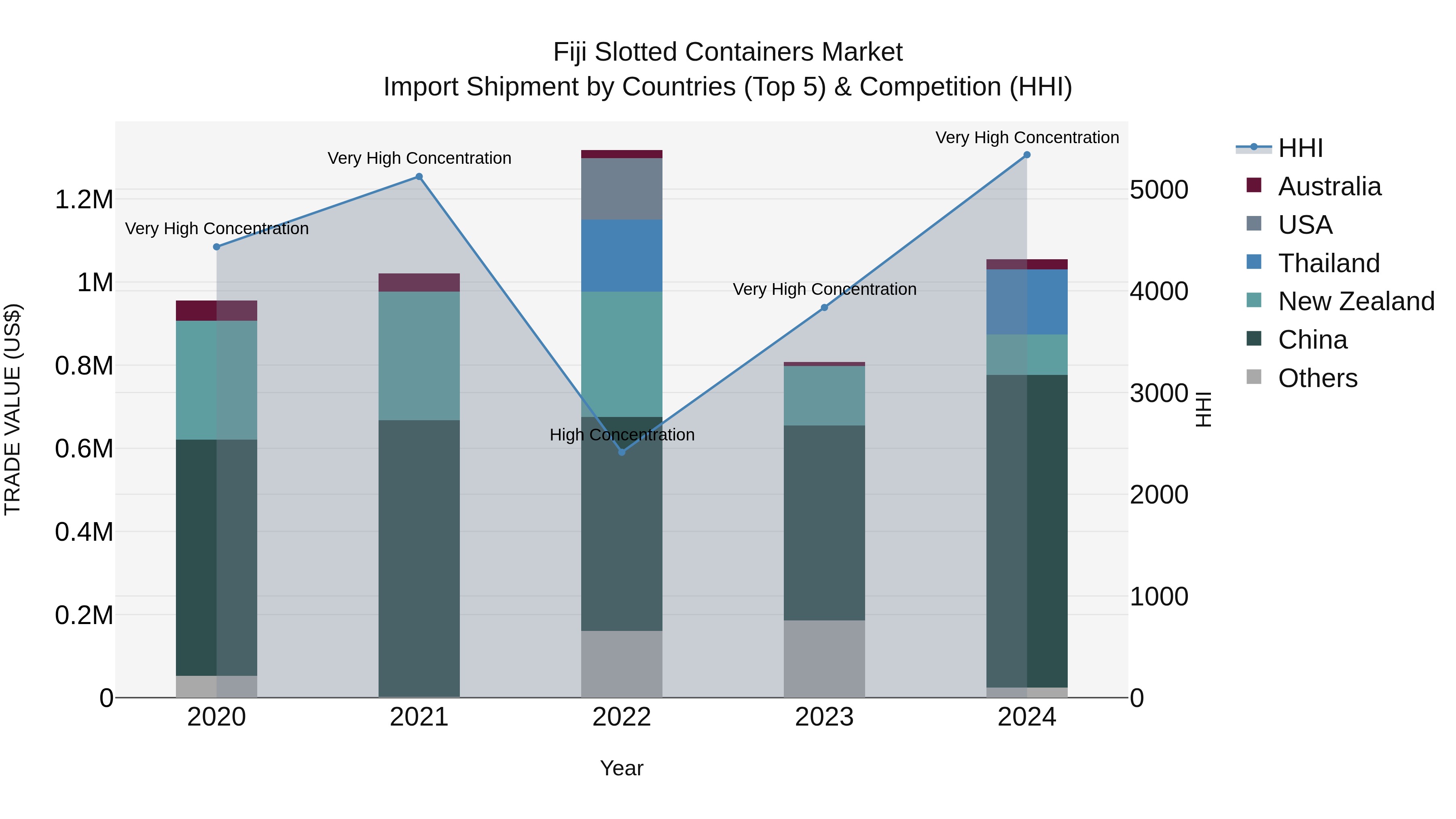 Fiji Slotted Containers Market Top 5 Importing Countries and Market Competition (HHI) Analysis