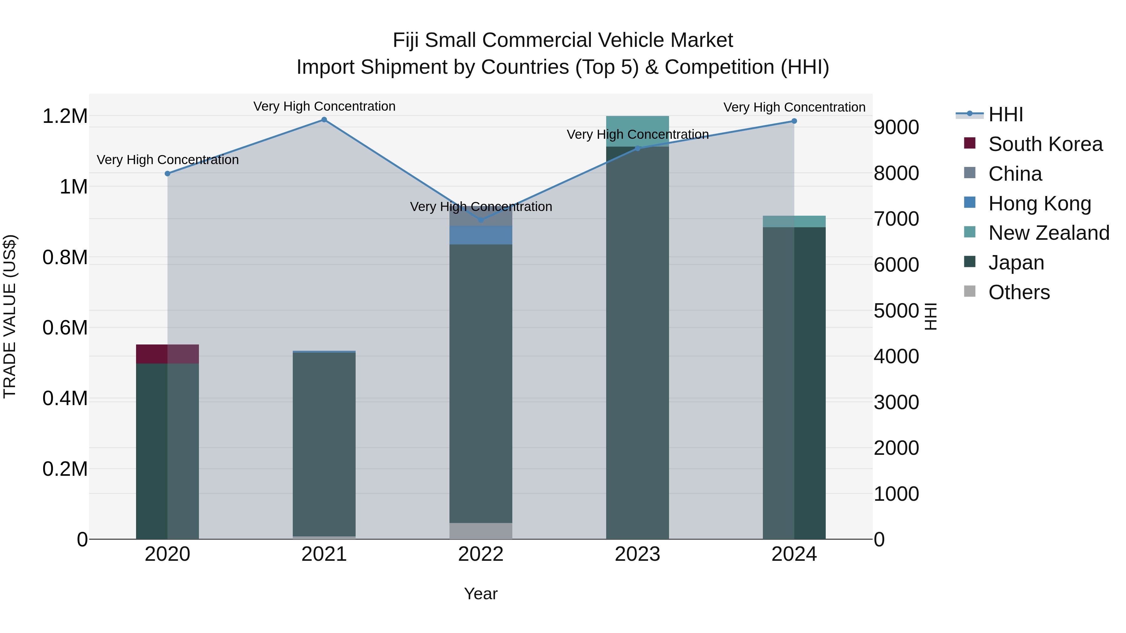Fiji Small Commercial Vehicle Market Top 5 Importing Countries and Market Competition (HHI) Analysis