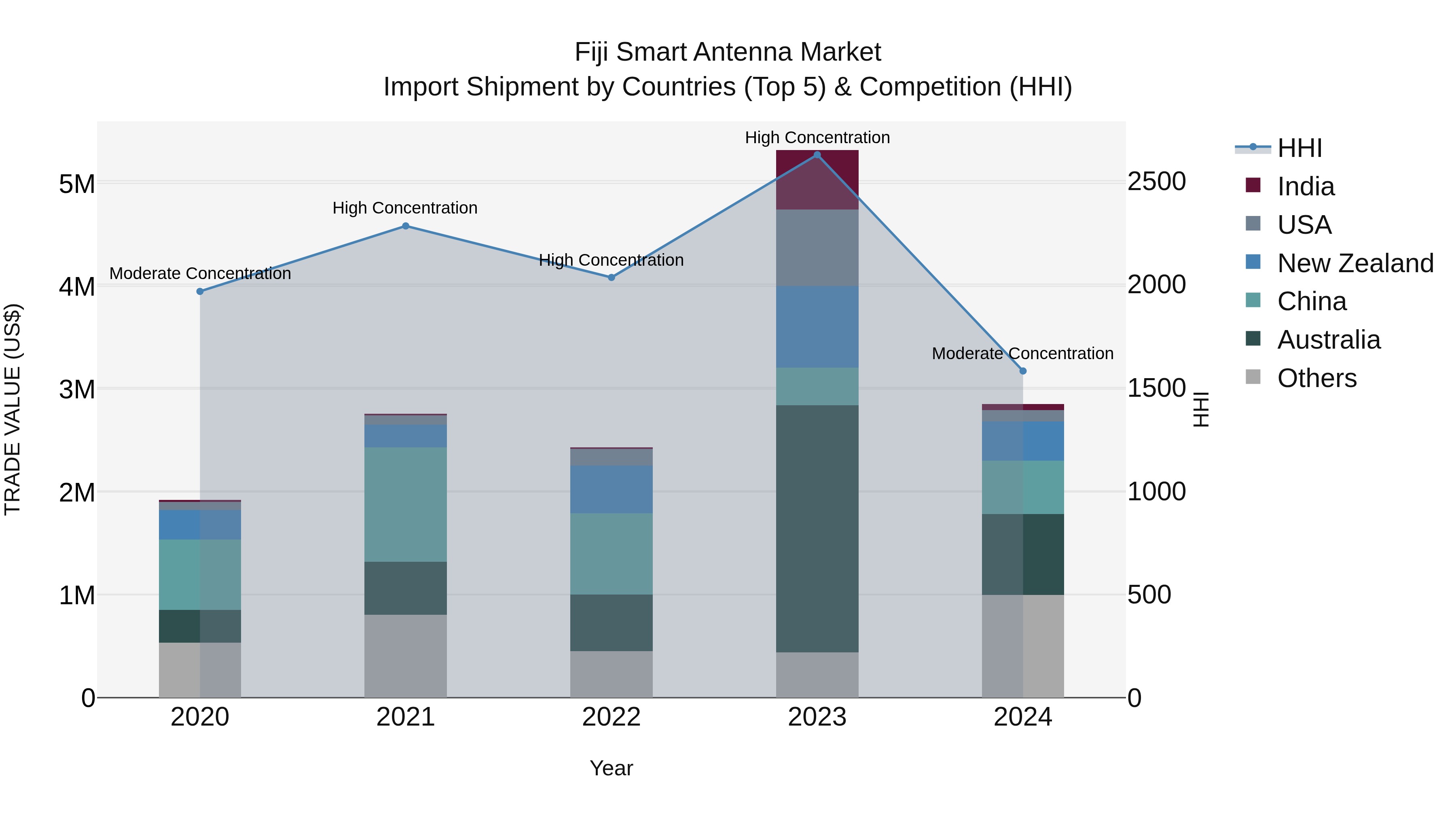 Fiji Smart Antenna Market Top 5 Importing Countries and Market Competition (HHI) Analysis