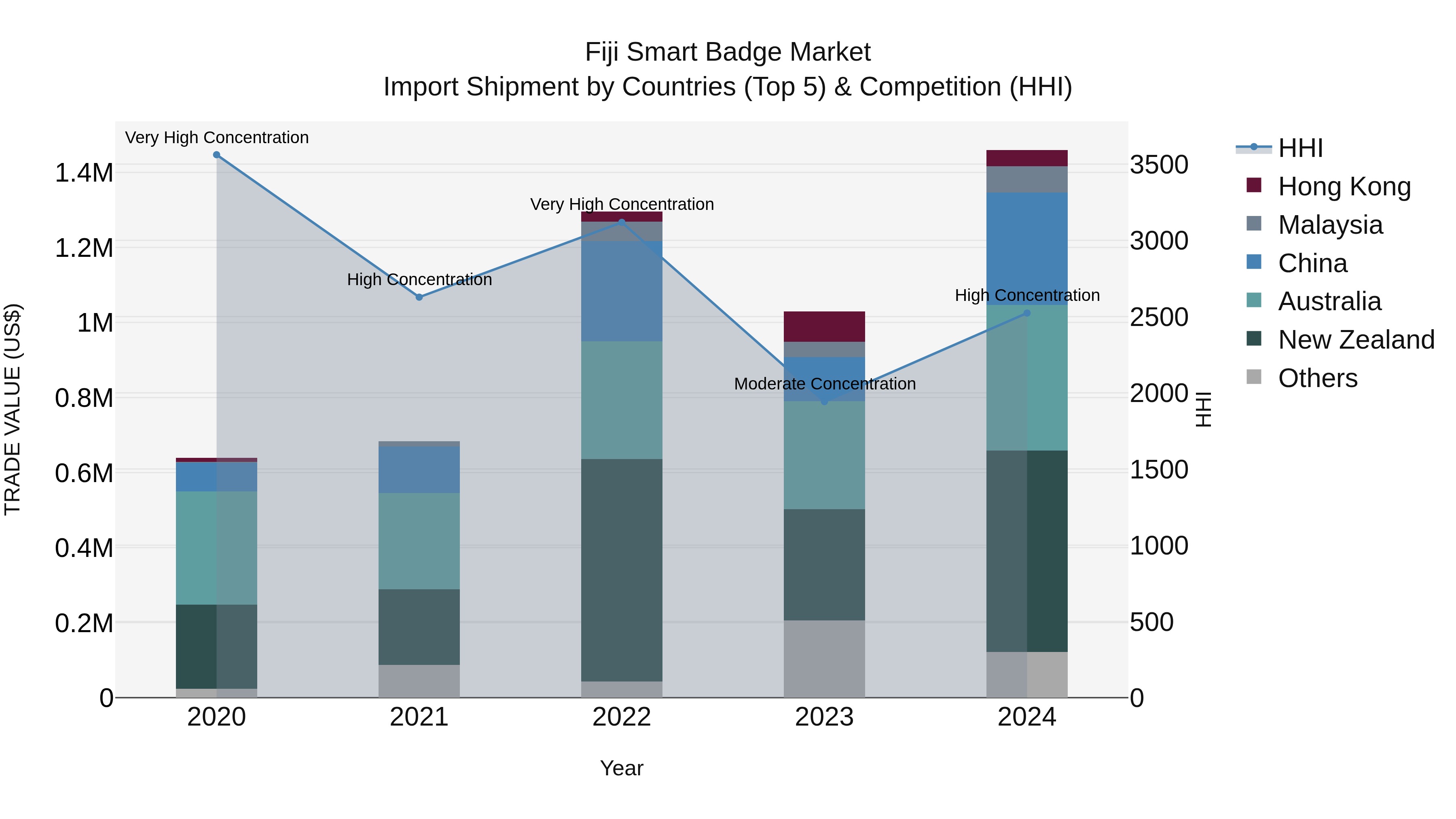 Fiji Smart Badge Market Top 5 Importing Countries and Market Competition (HHI) Analysis
